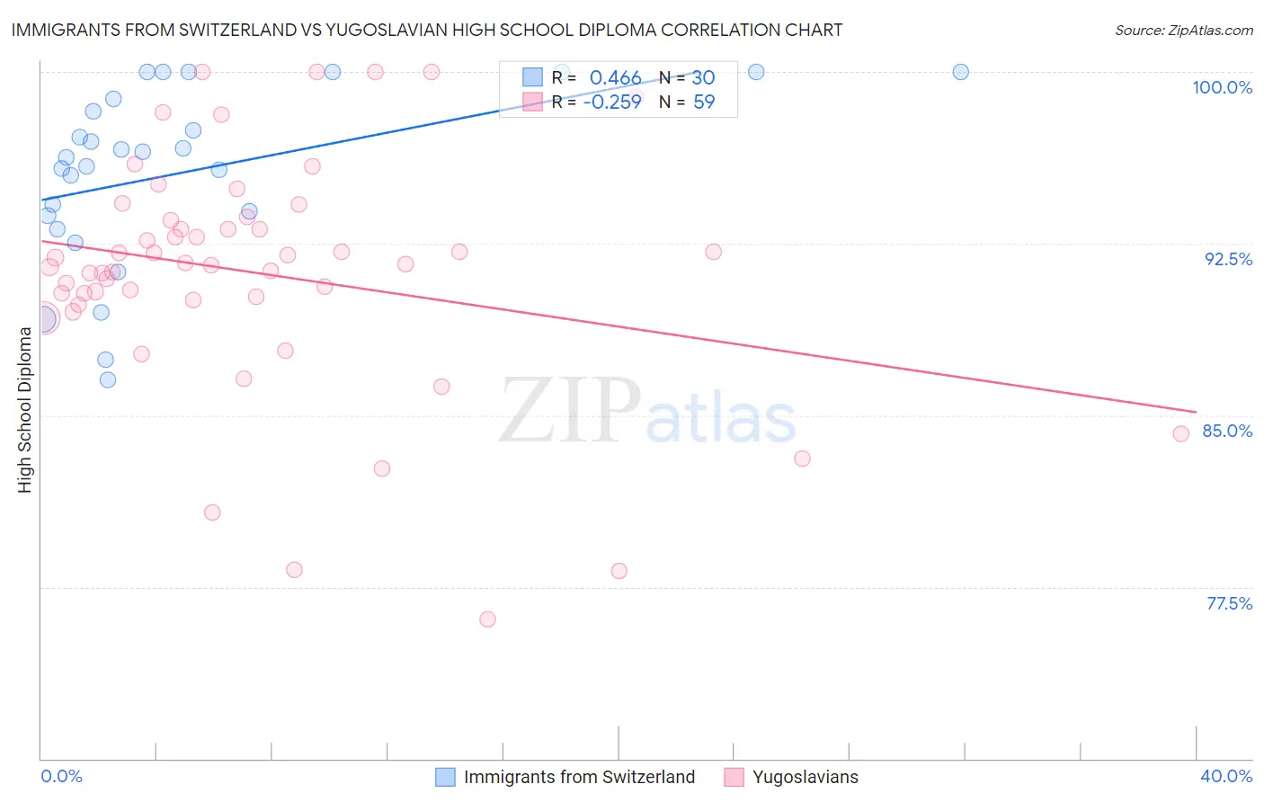 Immigrants from Switzerland vs Yugoslavian High School Diploma
