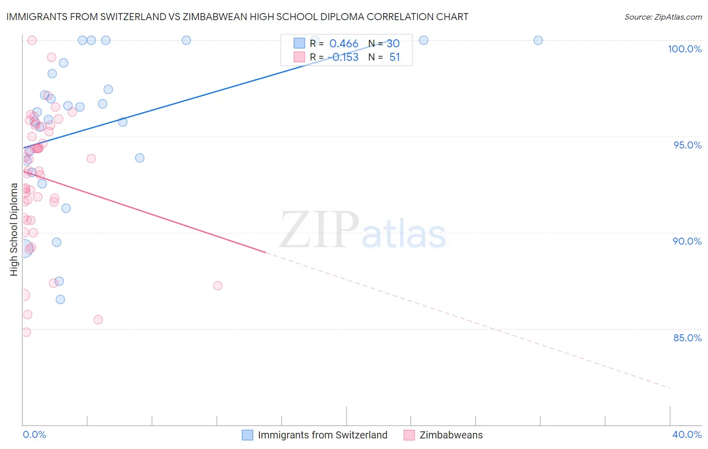 Immigrants from Switzerland vs Zimbabwean High School Diploma