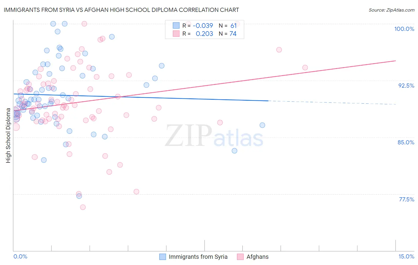 Immigrants from Syria vs Afghan High School Diploma