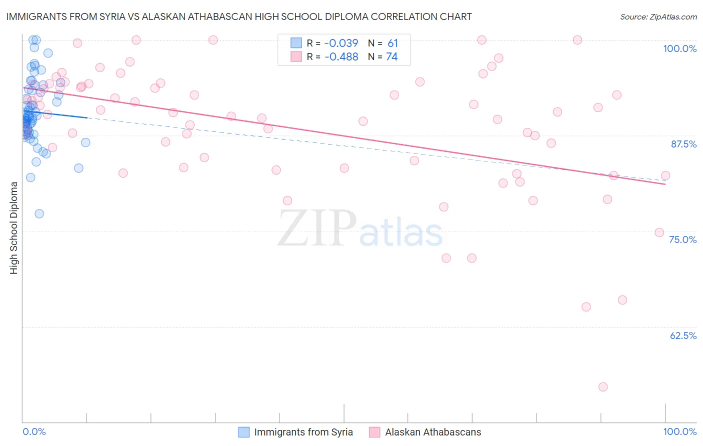 Immigrants from Syria vs Alaskan Athabascan High School Diploma
