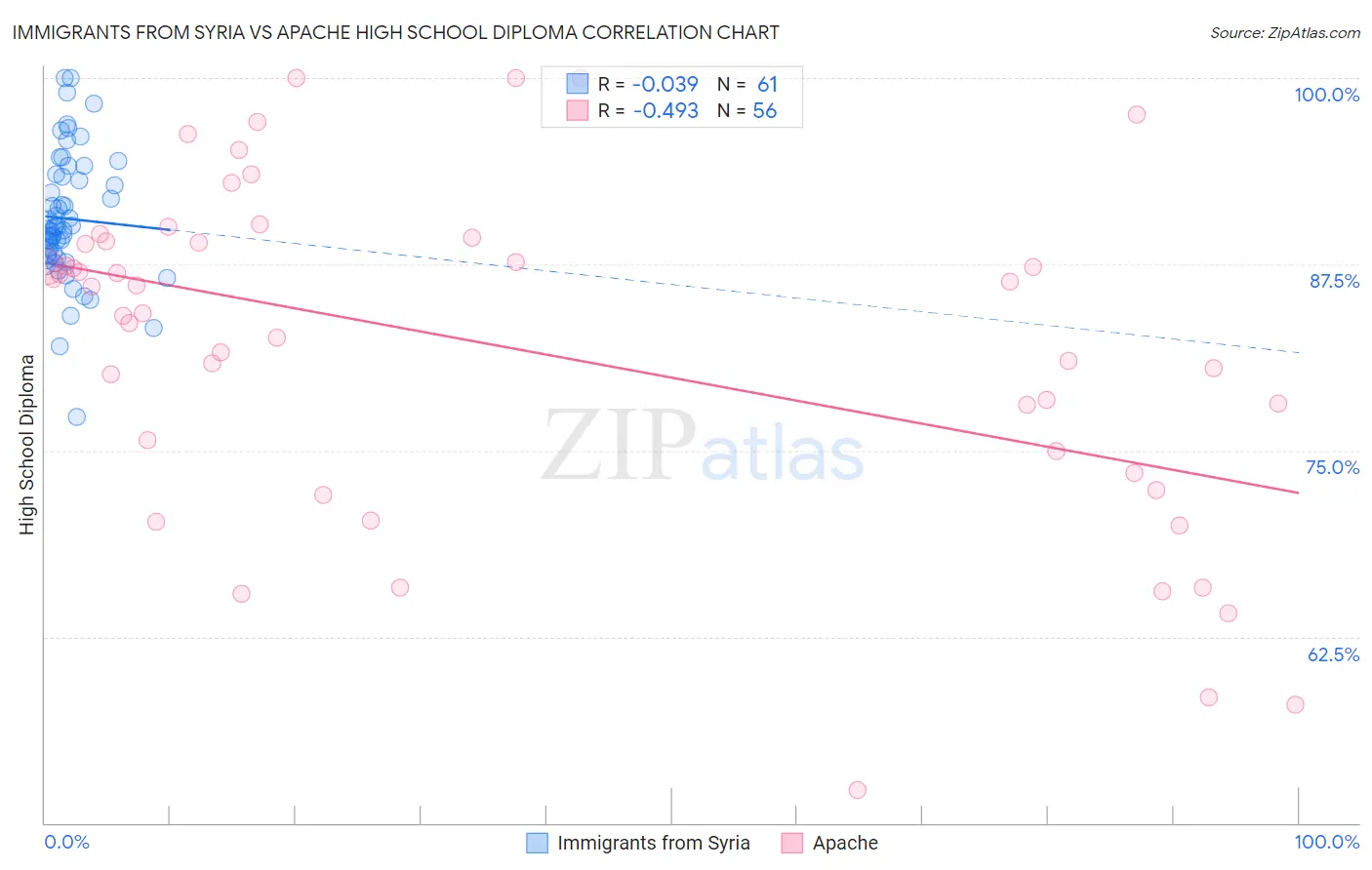Immigrants from Syria vs Apache High School Diploma