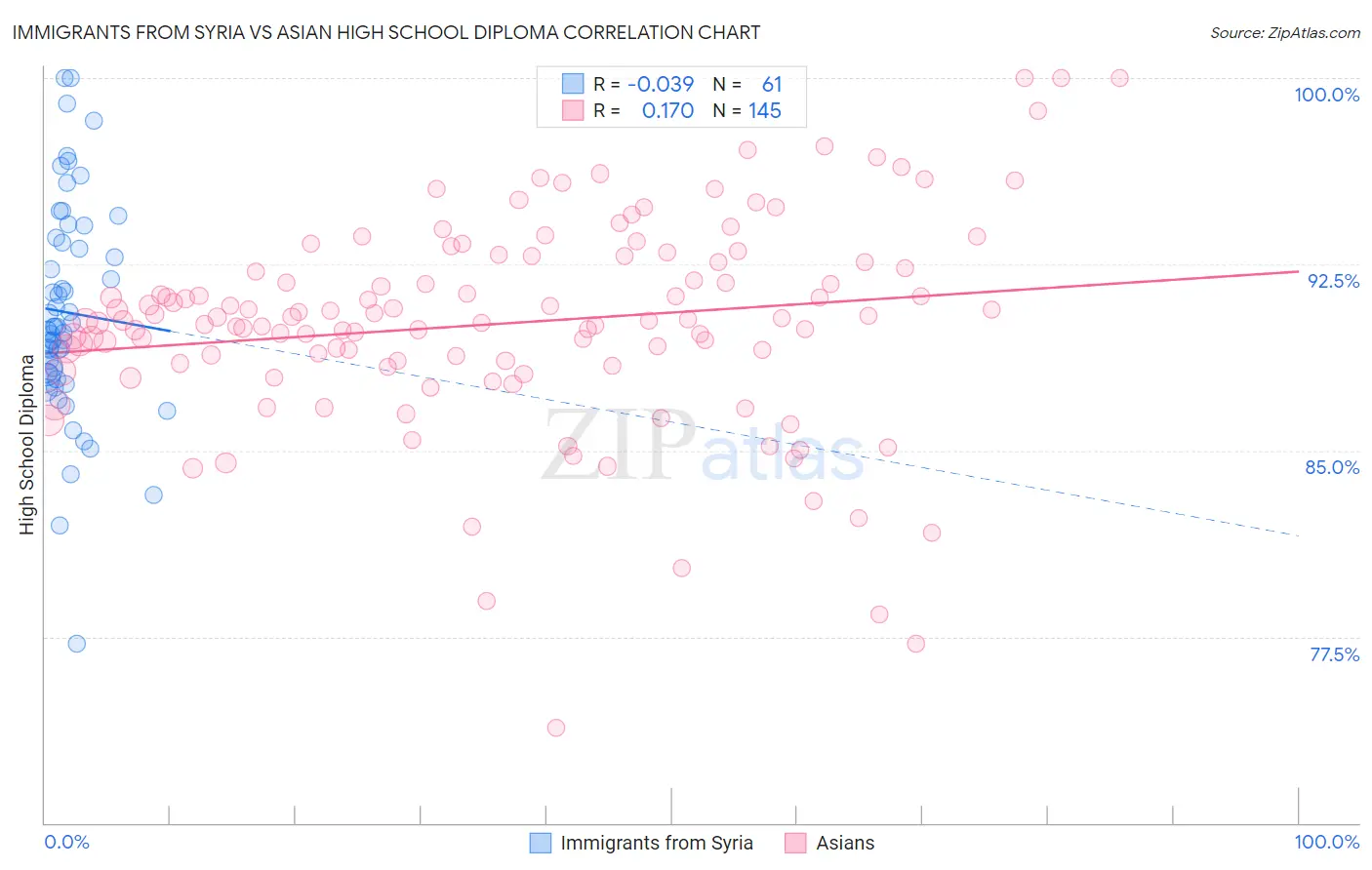 Immigrants from Syria vs Asian High School Diploma