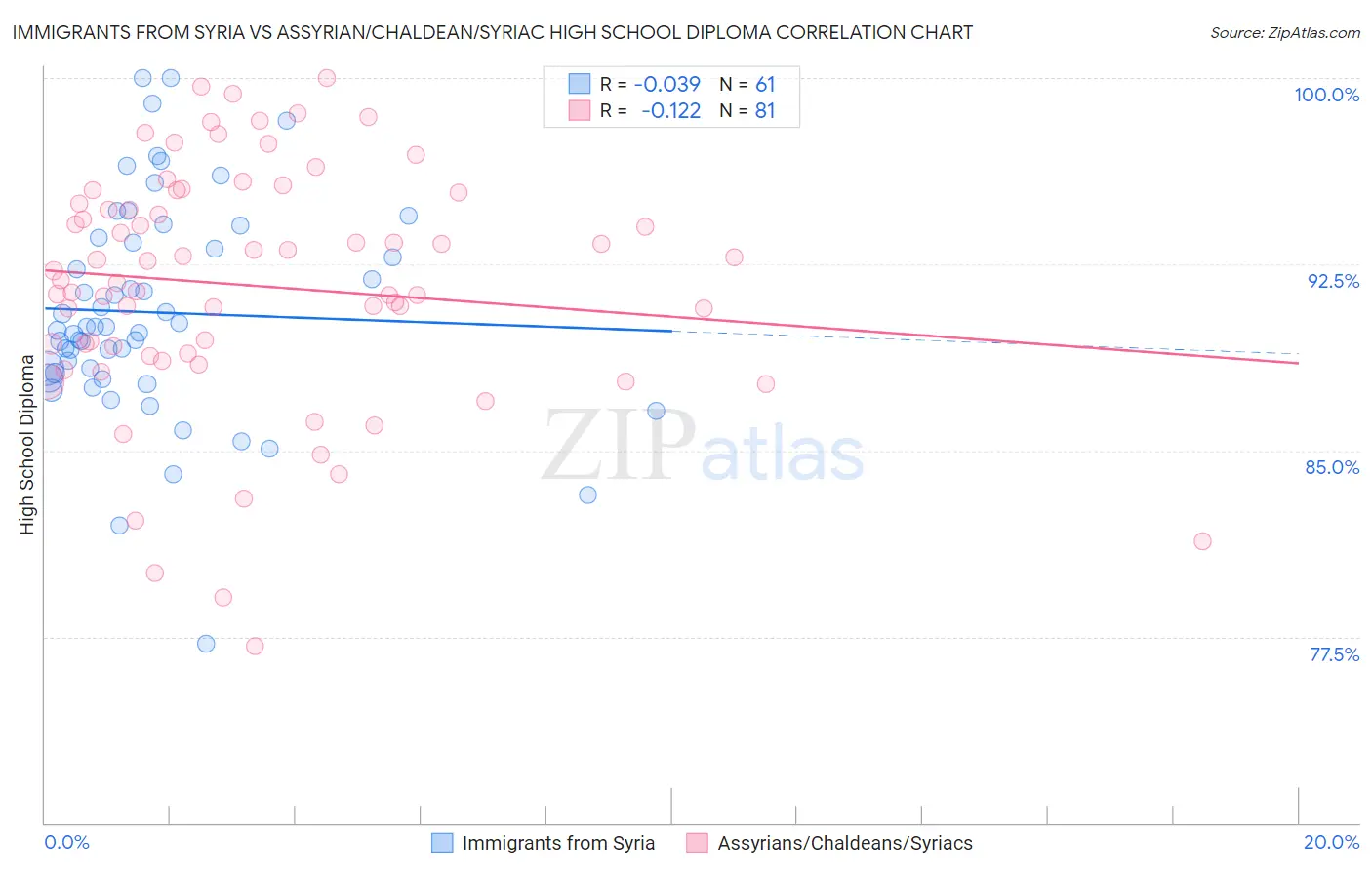 Immigrants from Syria vs Assyrian/Chaldean/Syriac High School Diploma