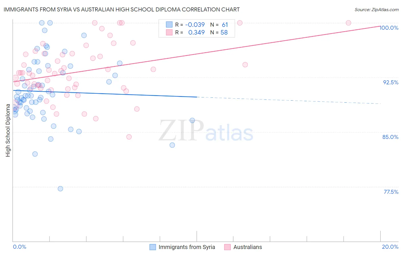Immigrants from Syria vs Australian High School Diploma
