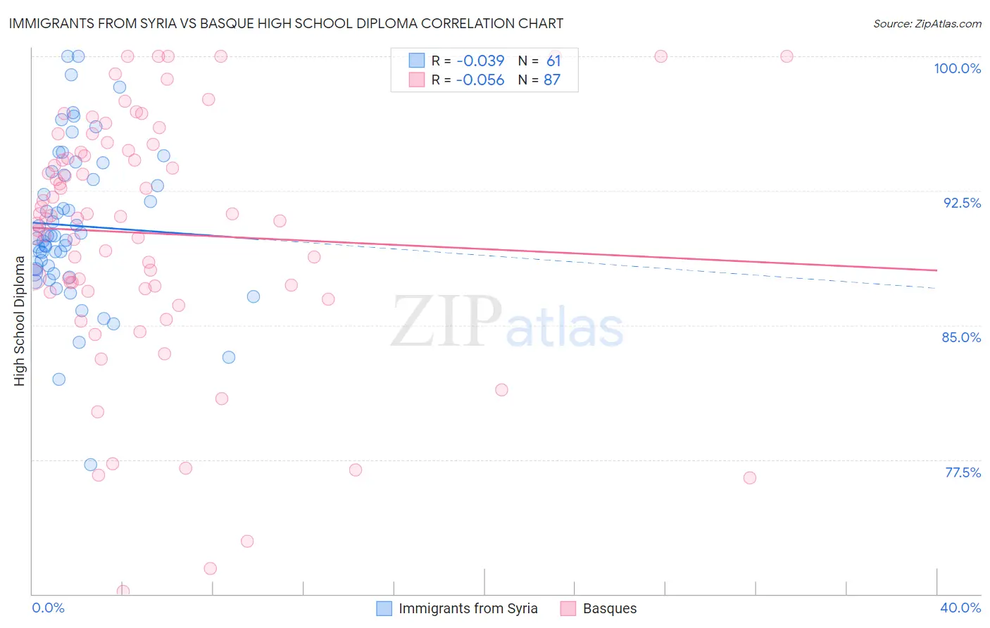 Immigrants from Syria vs Basque High School Diploma