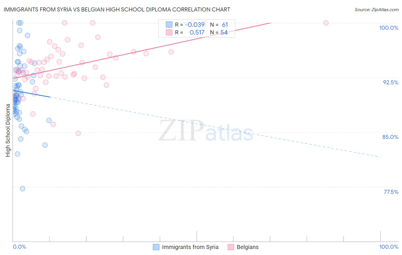 Immigrants from Syria vs Belgian High School Diploma