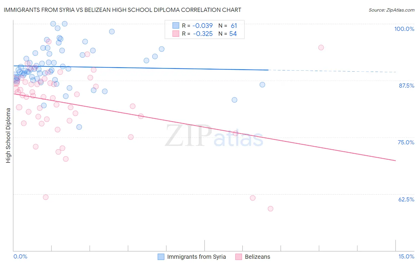 Immigrants from Syria vs Belizean High School Diploma