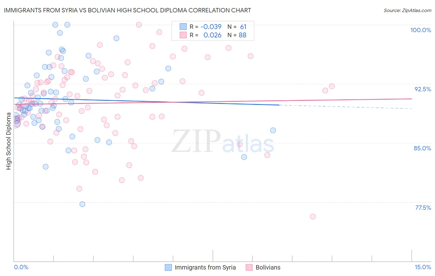 Immigrants from Syria vs Bolivian High School Diploma
