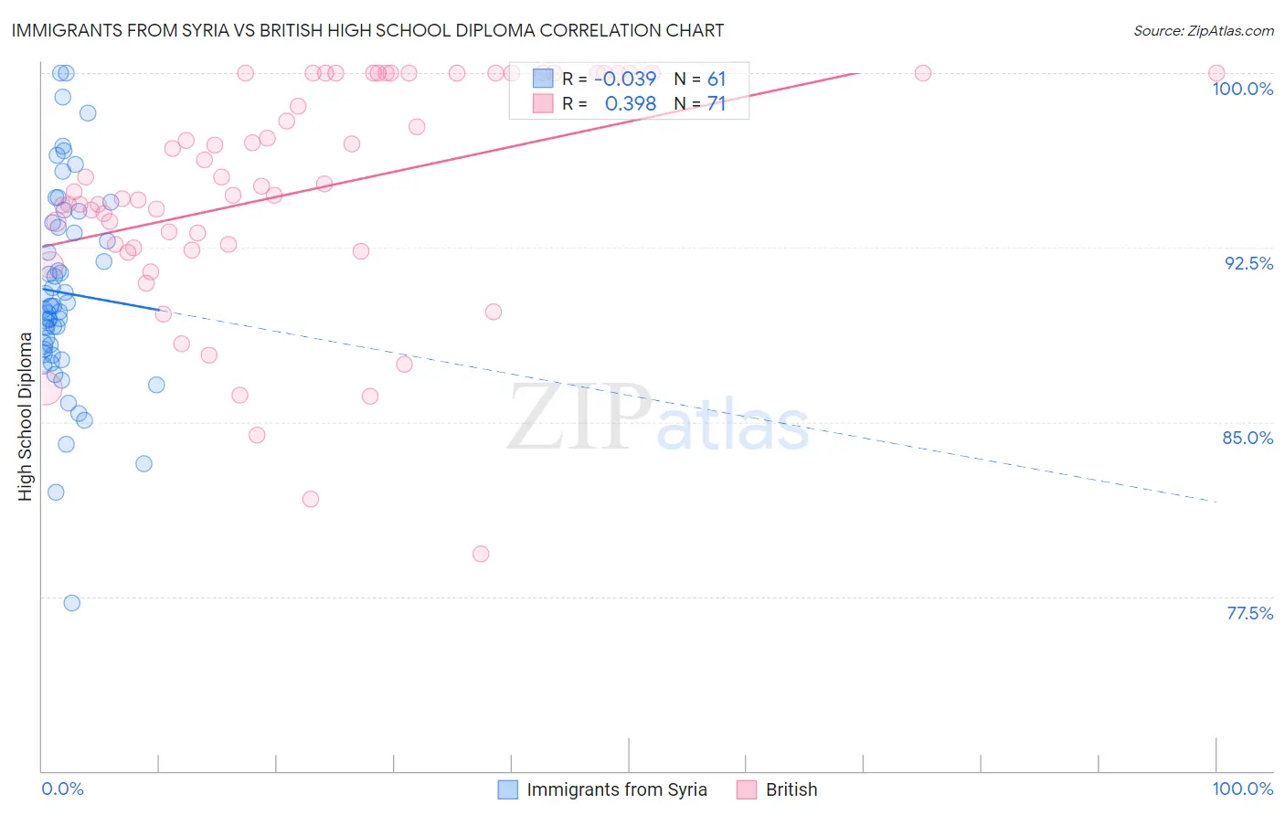 Immigrants from Syria vs British High School Diploma