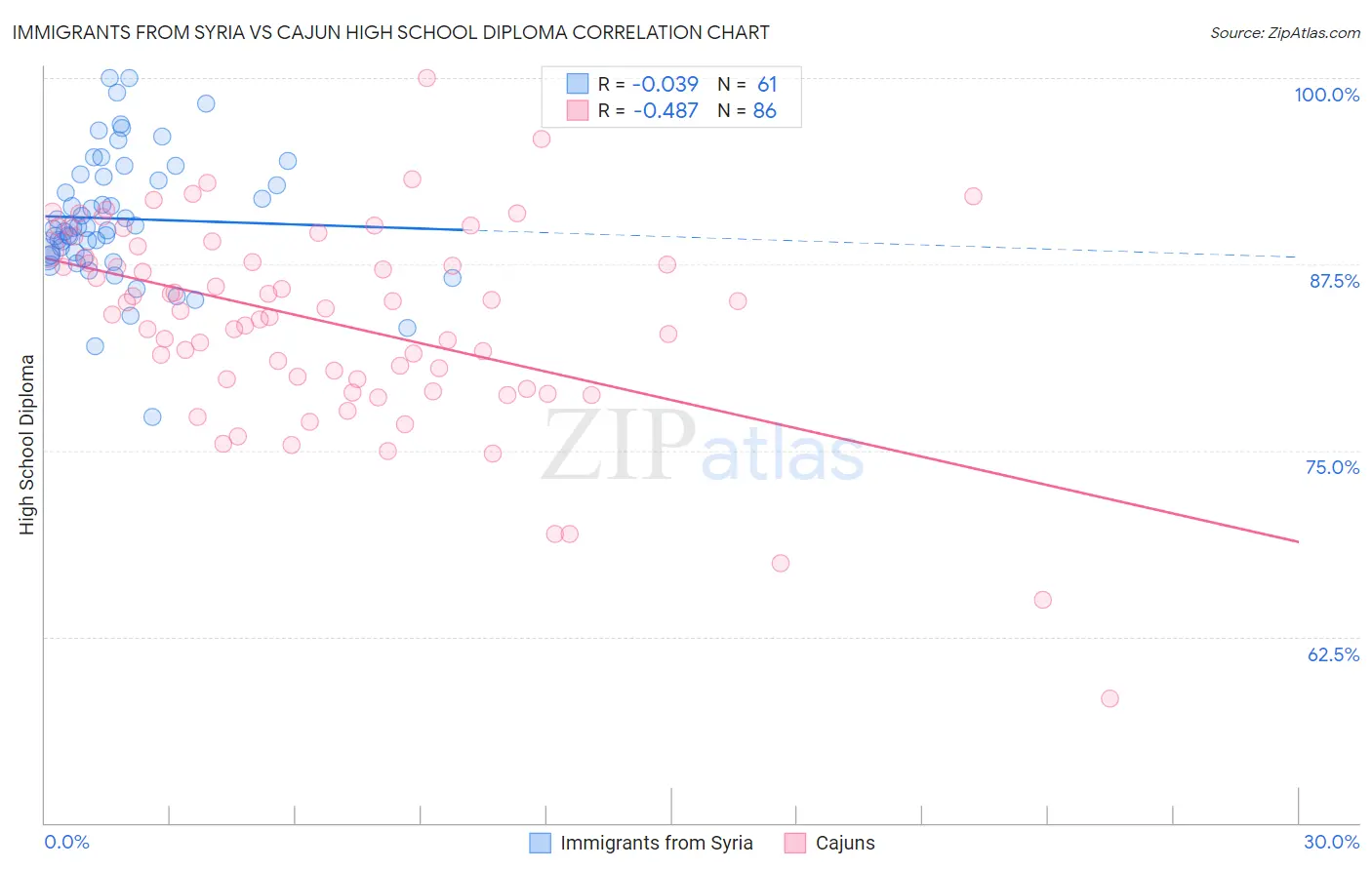 Immigrants from Syria vs Cajun High School Diploma