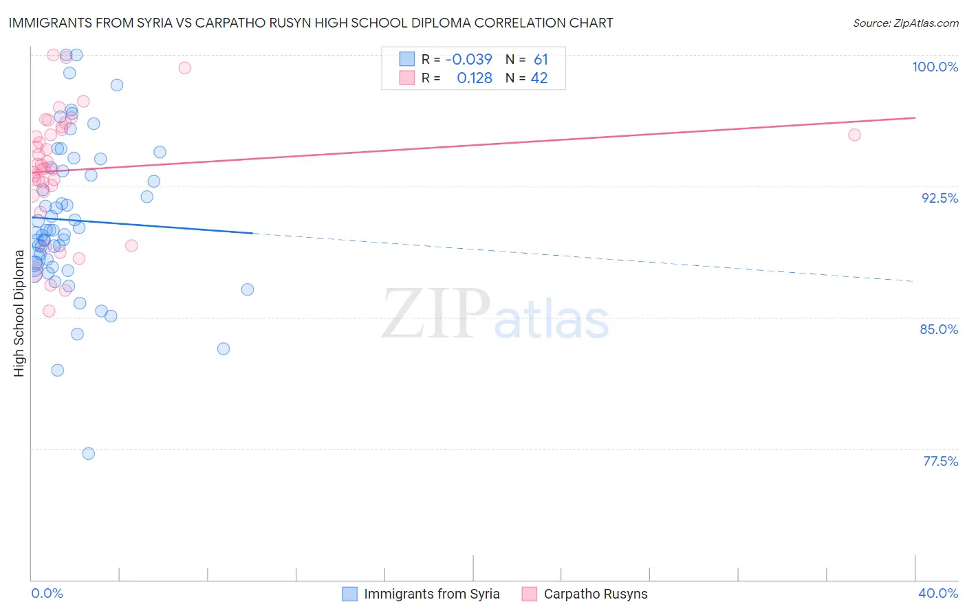Immigrants from Syria vs Carpatho Rusyn High School Diploma