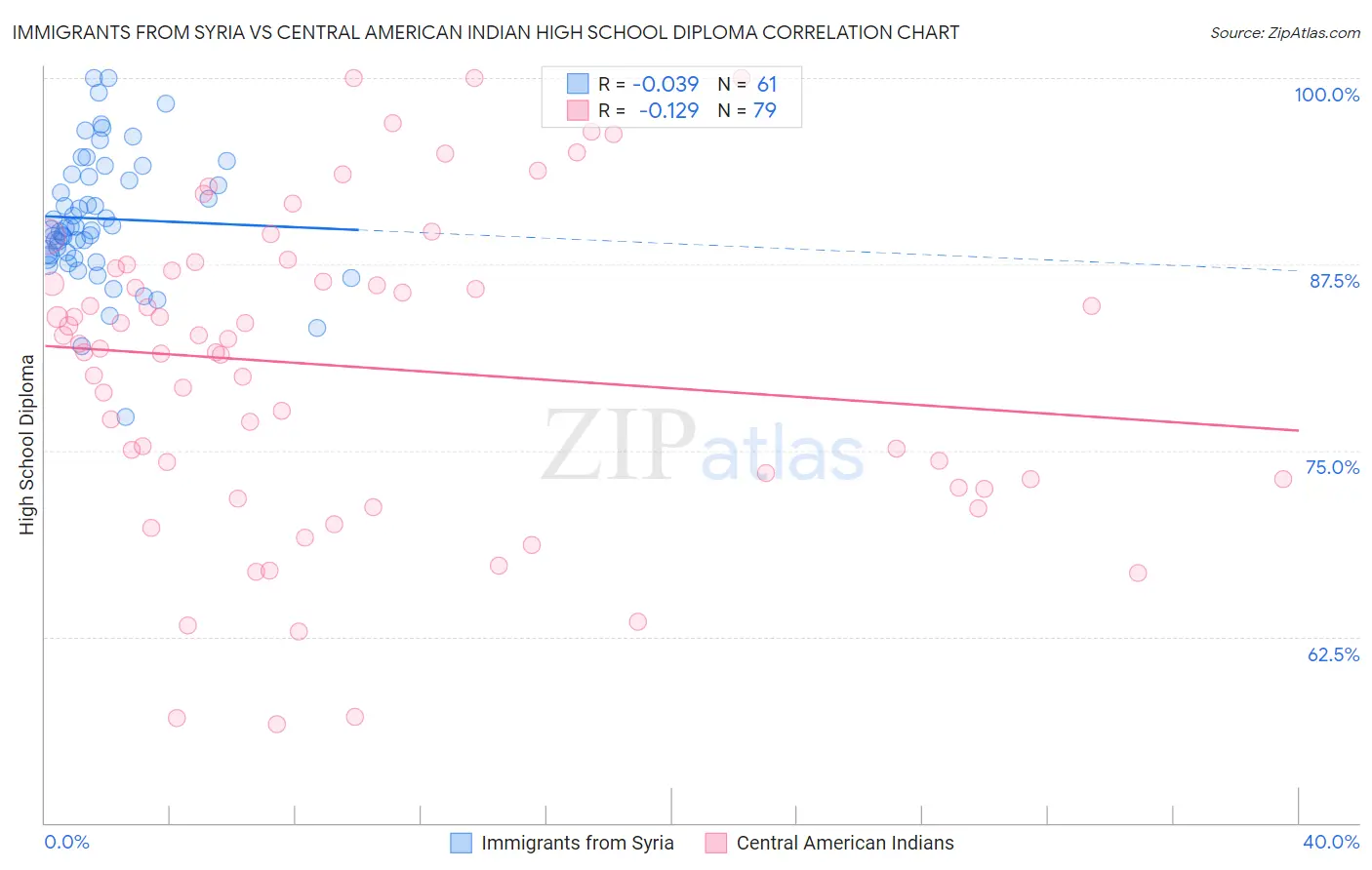 Immigrants from Syria vs Central American Indian High School Diploma