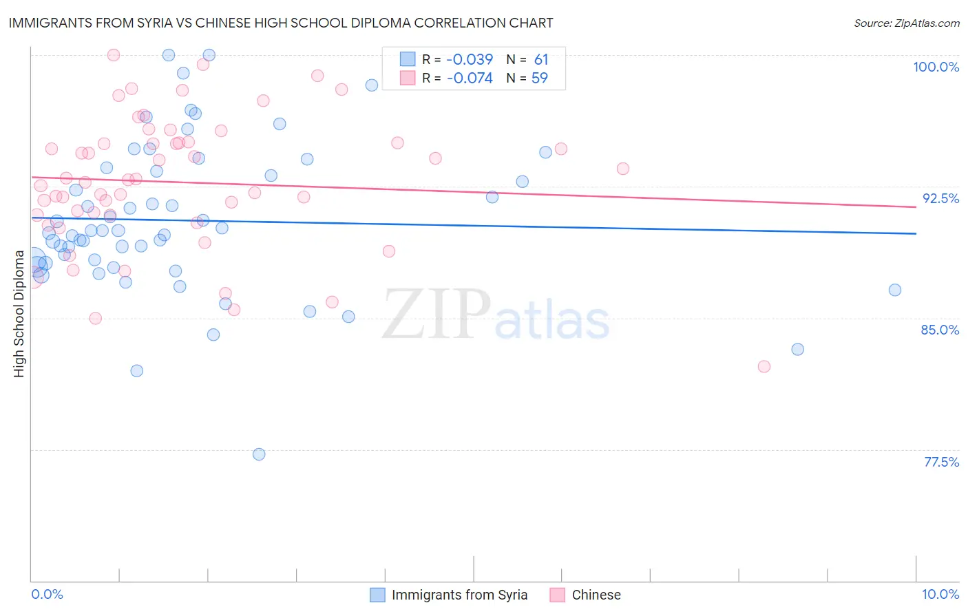 Immigrants from Syria vs Chinese High School Diploma
