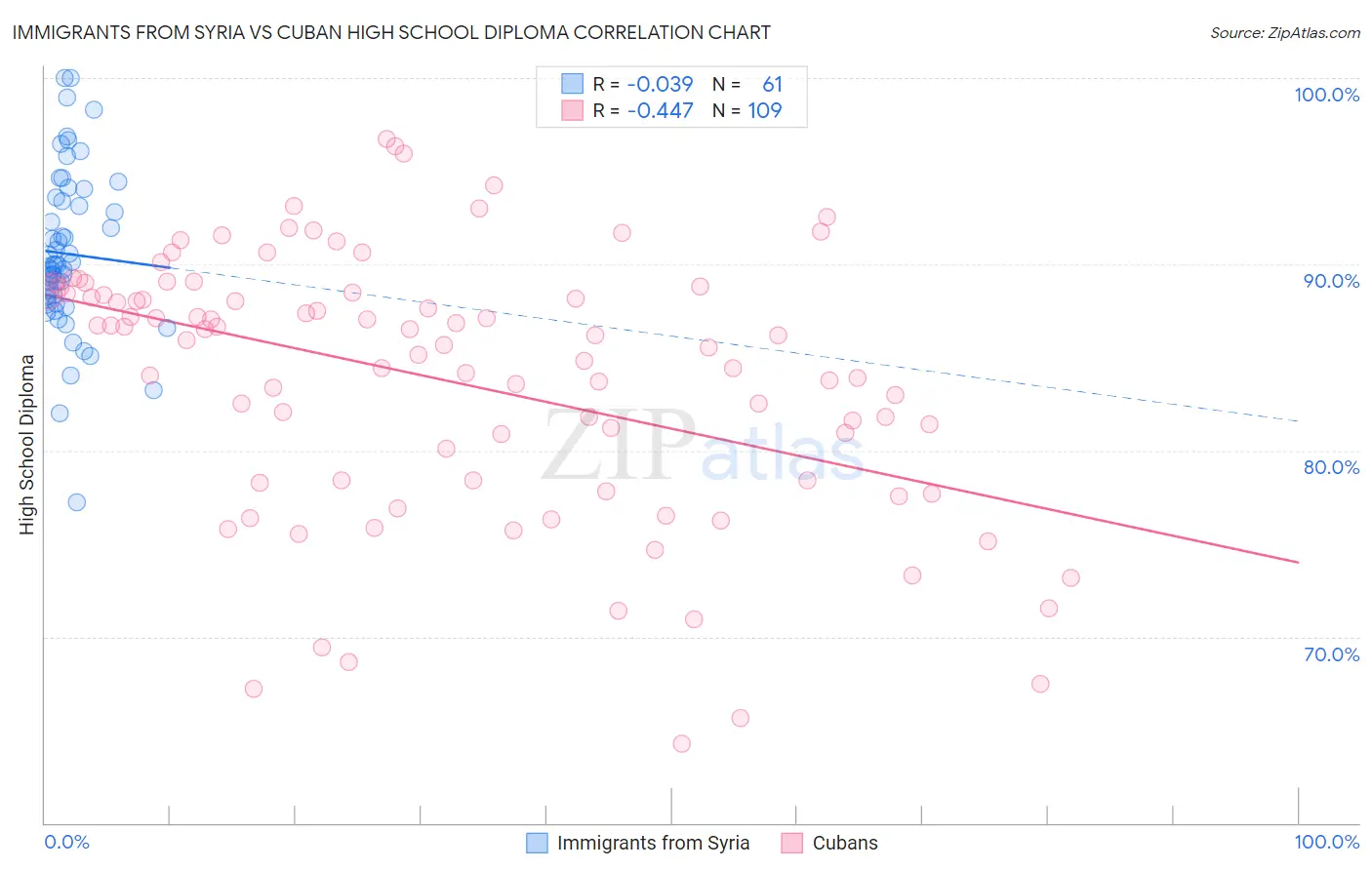 Immigrants from Syria vs Cuban High School Diploma