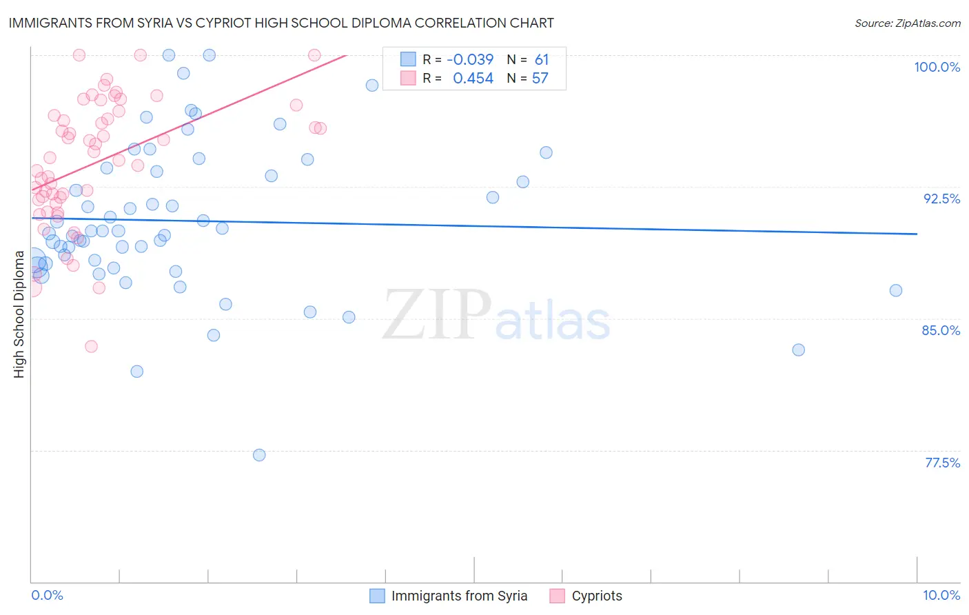 Immigrants from Syria vs Cypriot High School Diploma