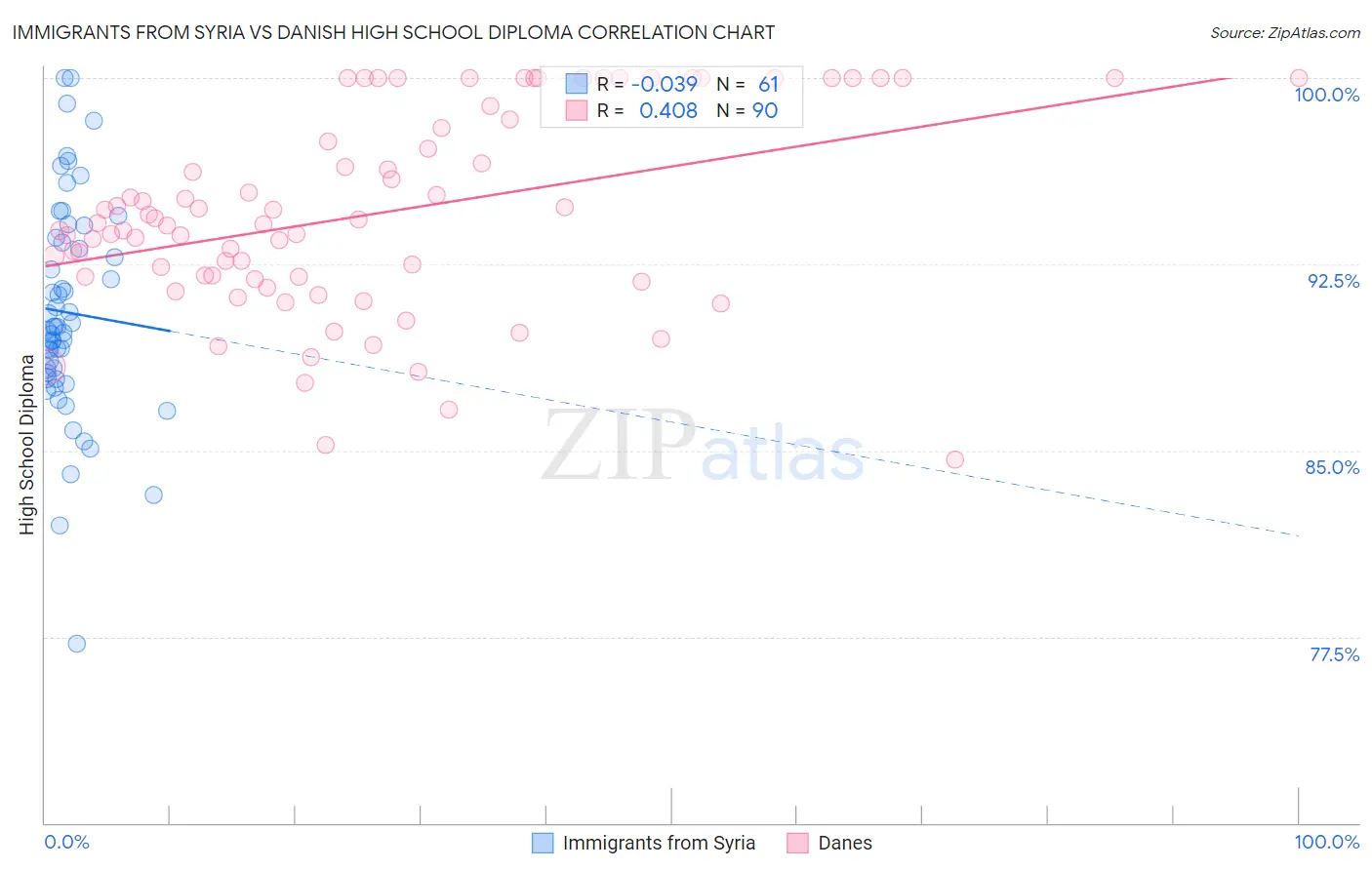 Immigrants from Syria vs Danish High School Diploma