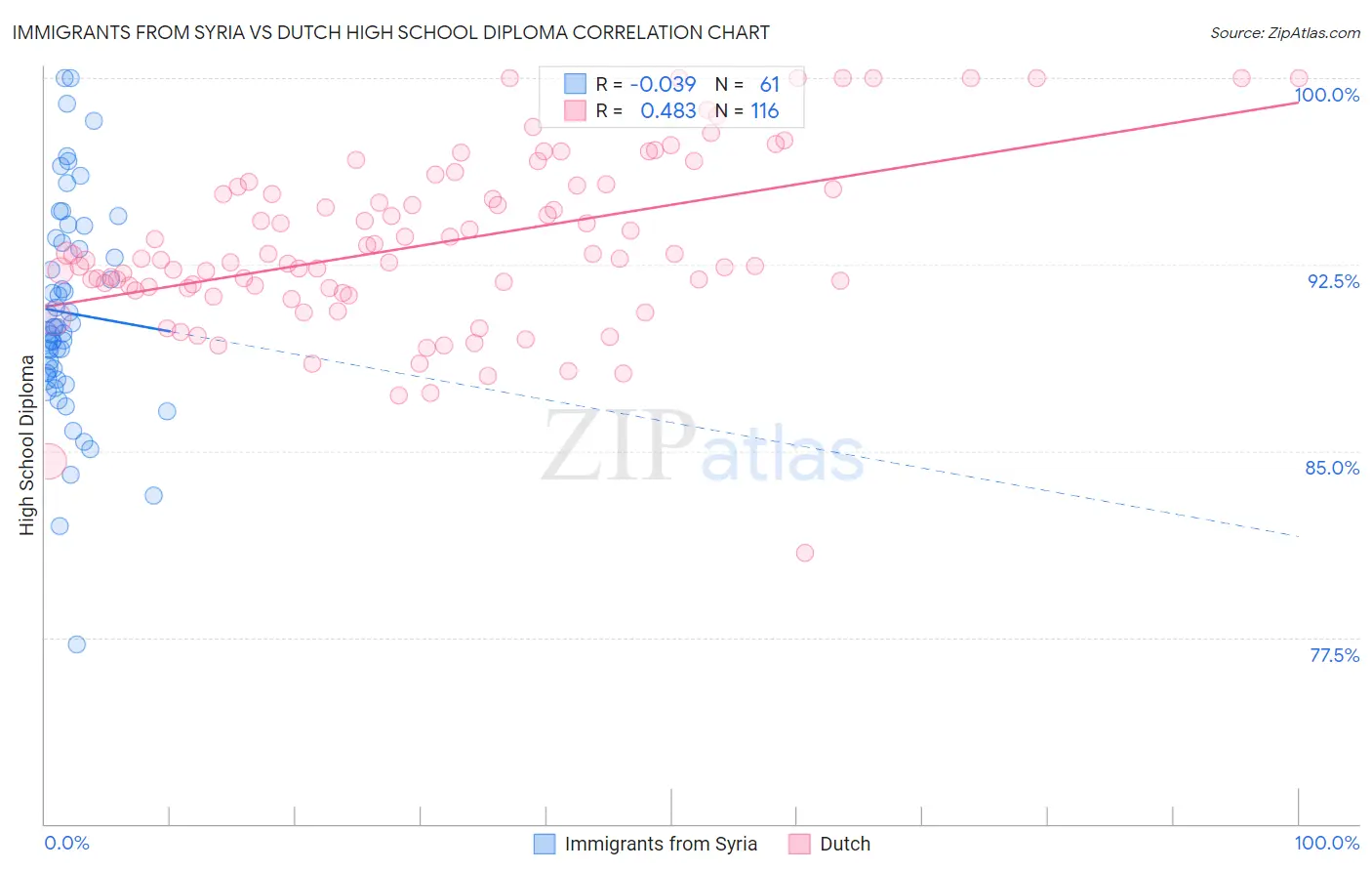Immigrants from Syria vs Dutch High School Diploma