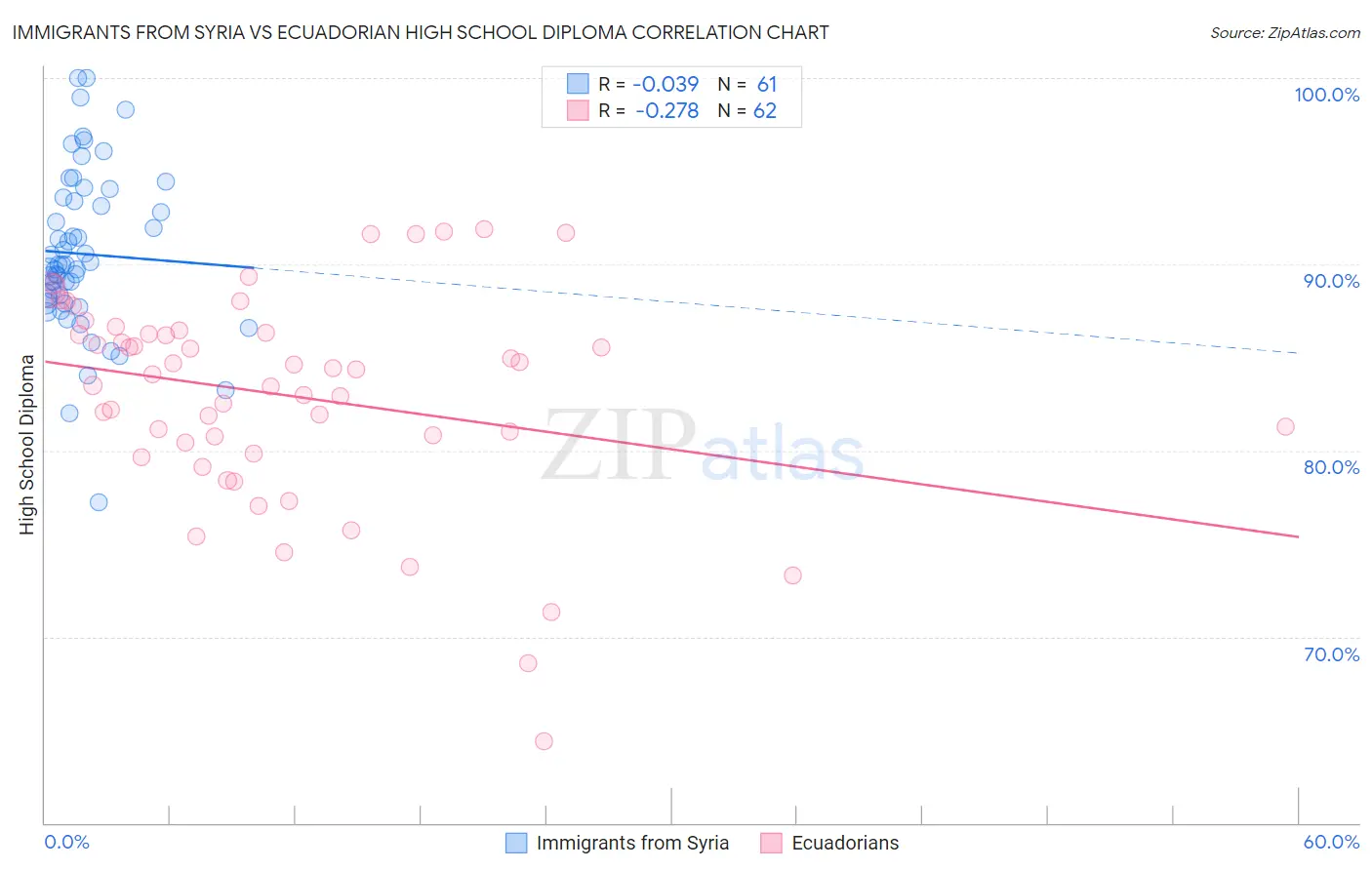 Immigrants from Syria vs Ecuadorian High School Diploma