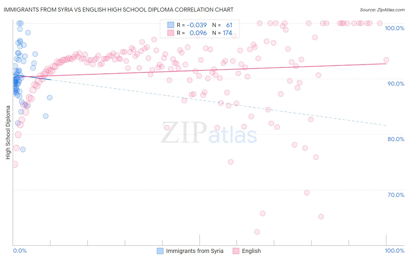 Immigrants from Syria vs English High School Diploma