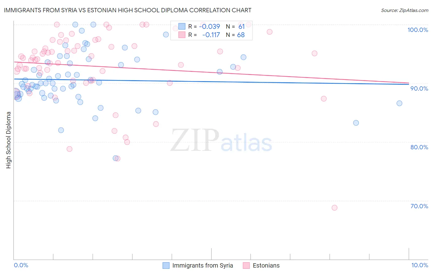 Immigrants from Syria vs Estonian High School Diploma