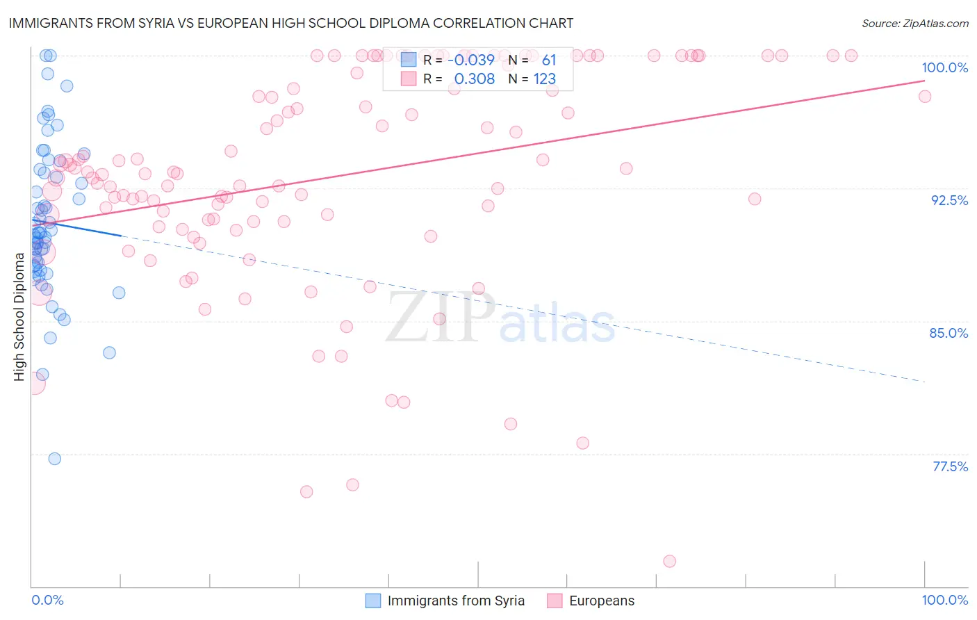 Immigrants from Syria vs European High School Diploma