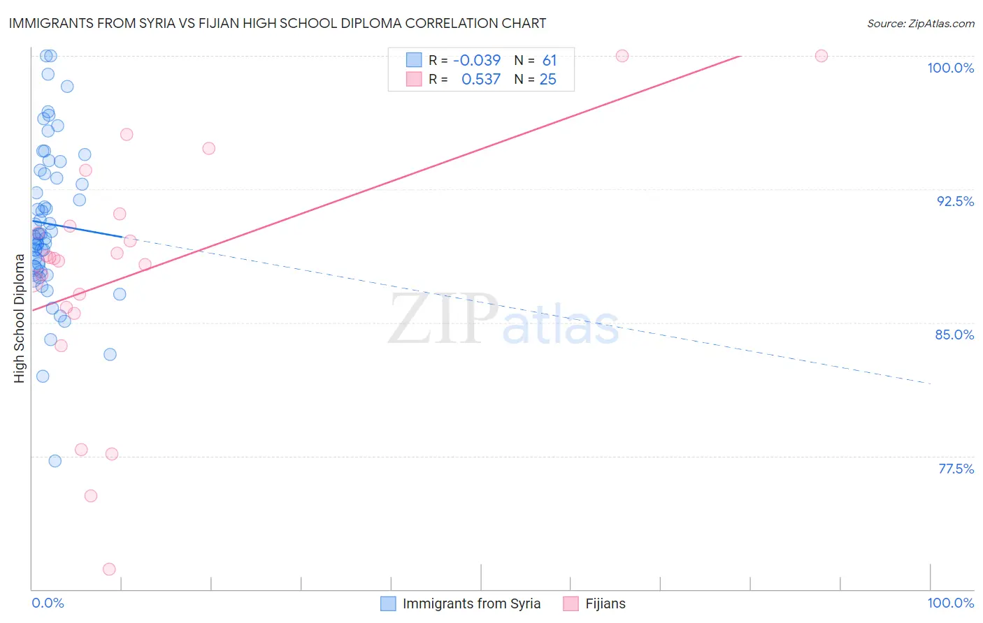 Immigrants from Syria vs Fijian High School Diploma