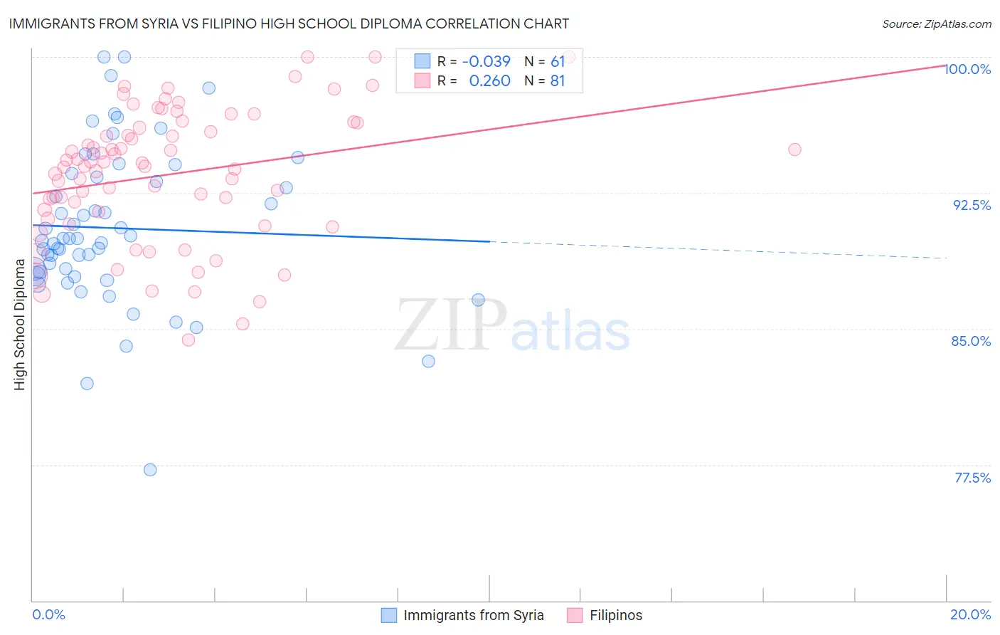Immigrants from Syria vs Filipino High School Diploma