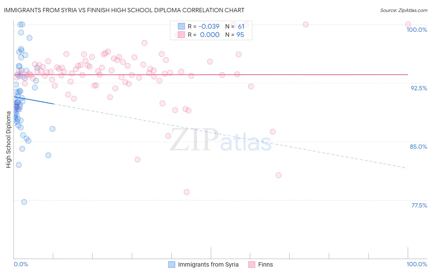 Immigrants from Syria vs Finnish High School Diploma