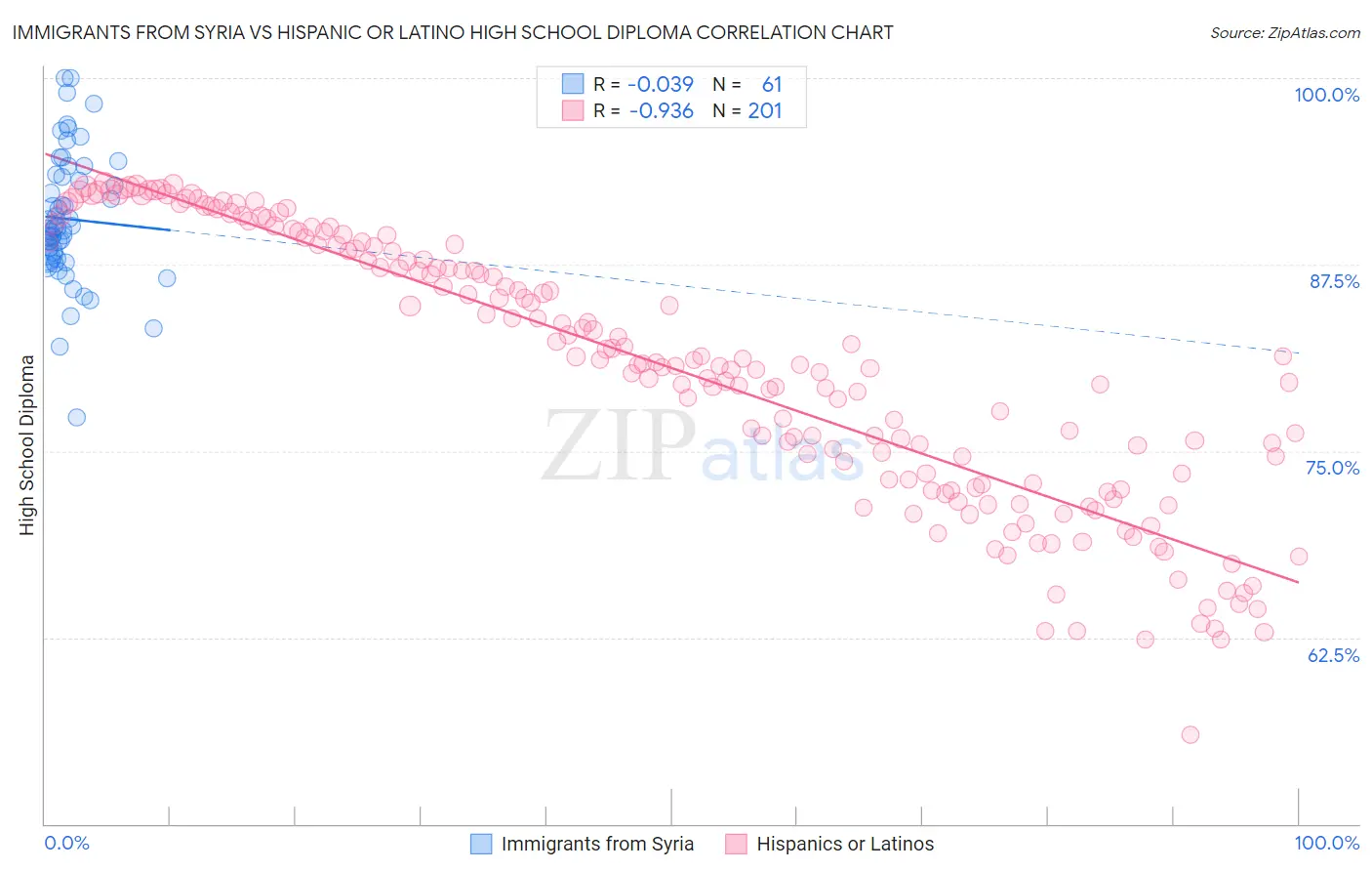 Immigrants from Syria vs Hispanic or Latino High School Diploma
