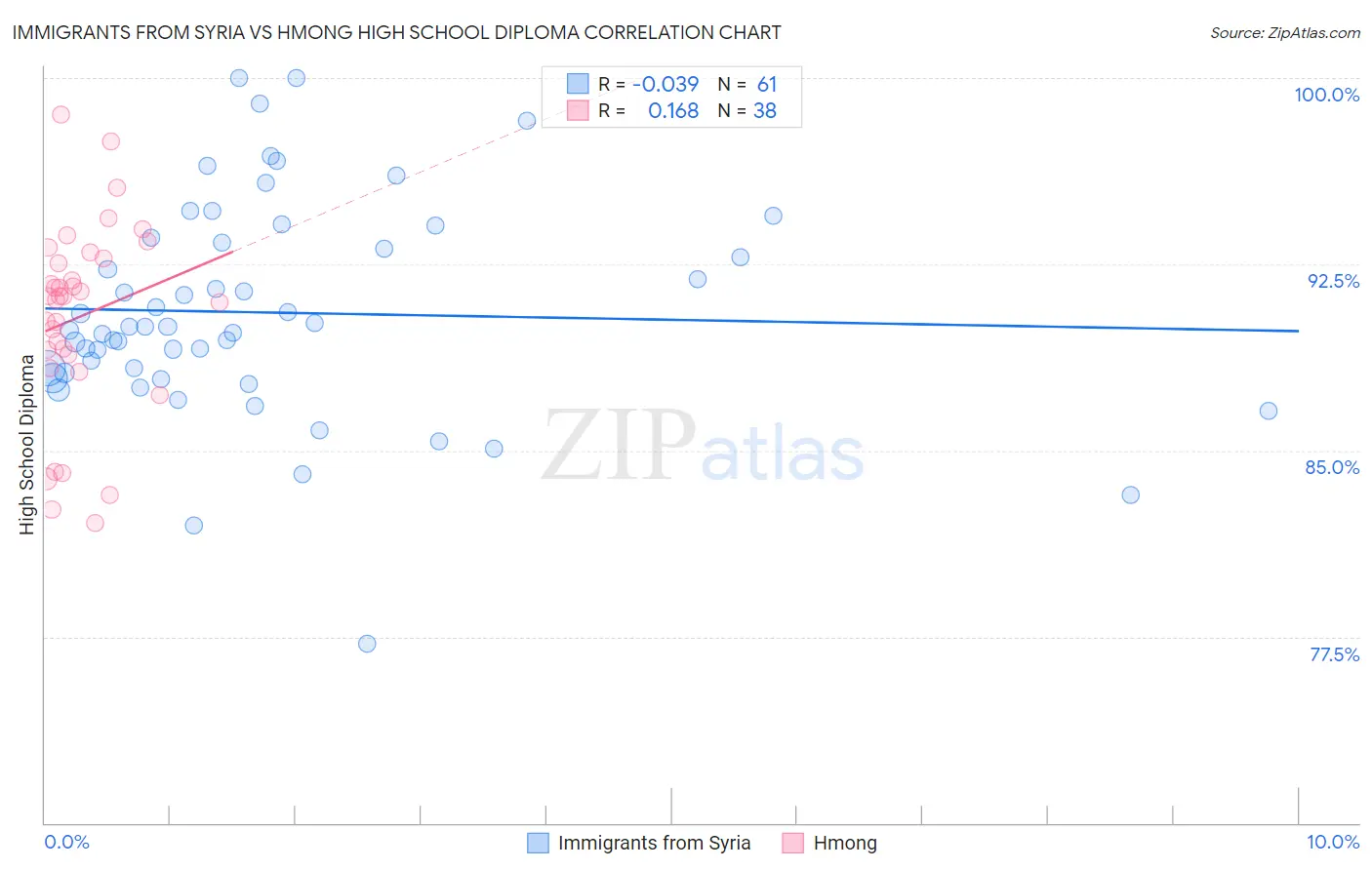Immigrants from Syria vs Hmong High School Diploma