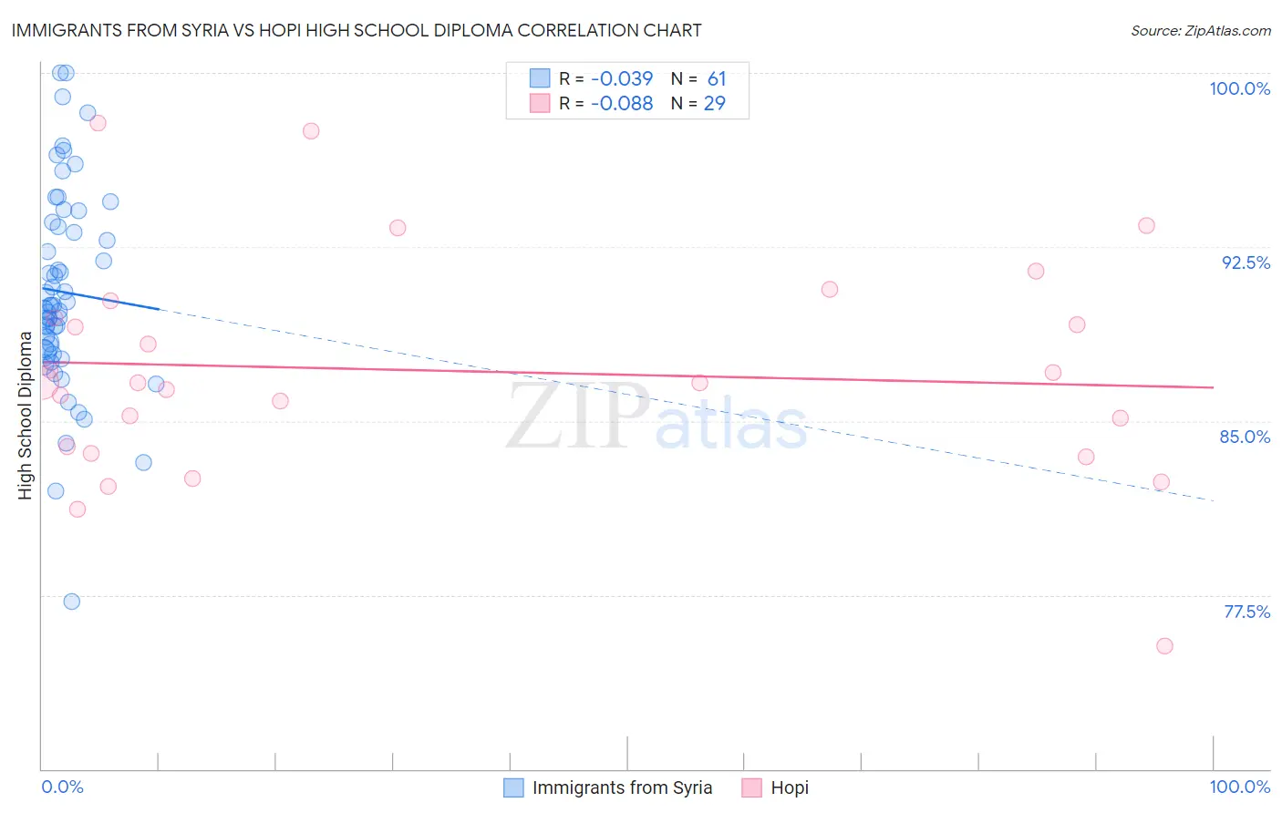 Immigrants from Syria vs Hopi High School Diploma