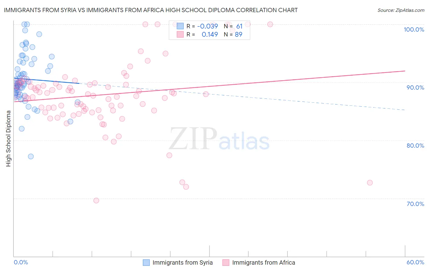Immigrants from Syria vs Immigrants from Africa High School Diploma