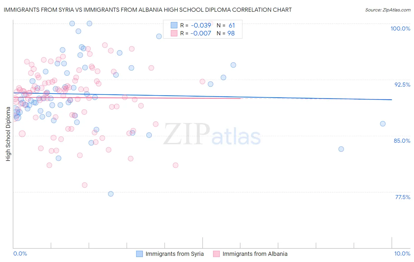 Immigrants from Syria vs Immigrants from Albania High School Diploma