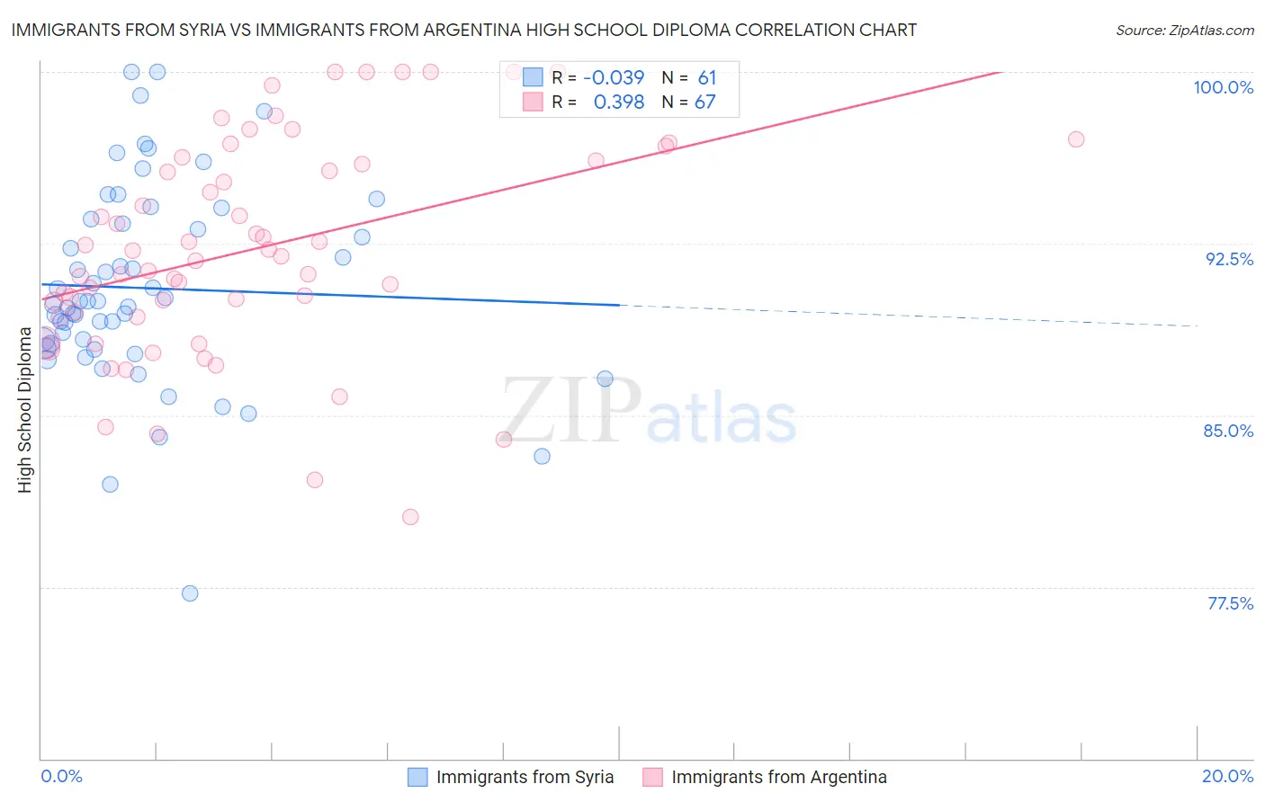 Immigrants from Syria vs Immigrants from Argentina High School Diploma