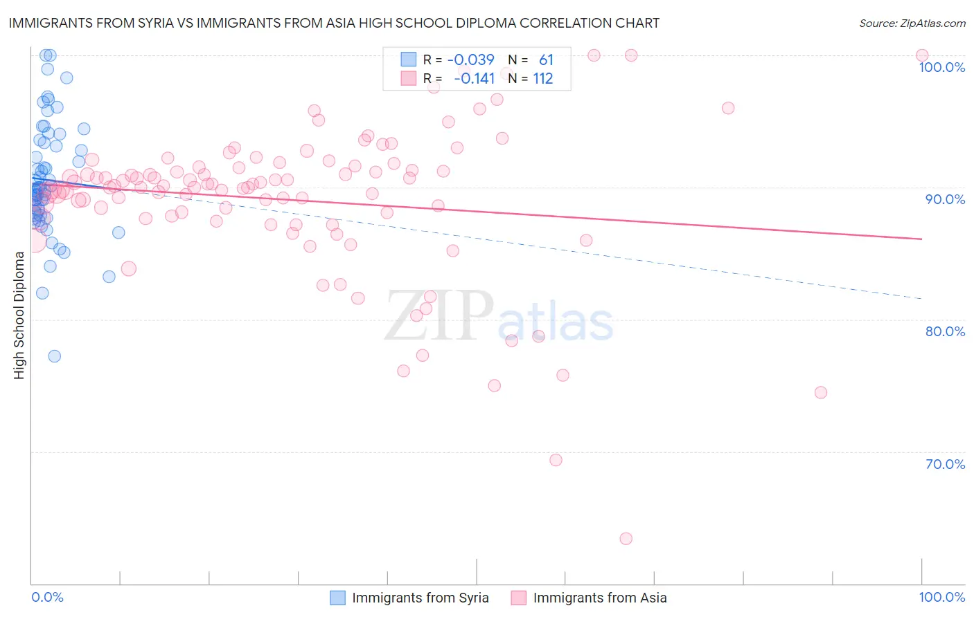 Immigrants from Syria vs Immigrants from Asia High School Diploma