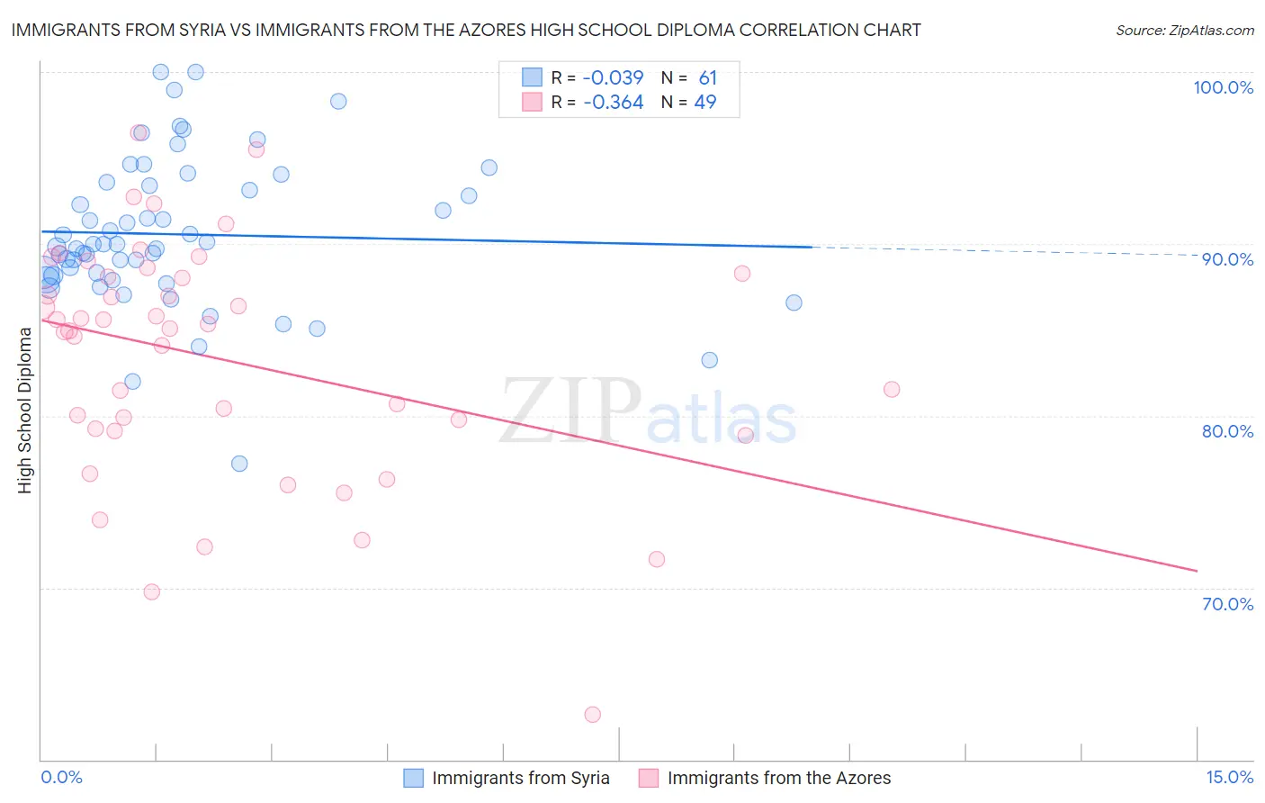 Immigrants from Syria vs Immigrants from the Azores High School Diploma