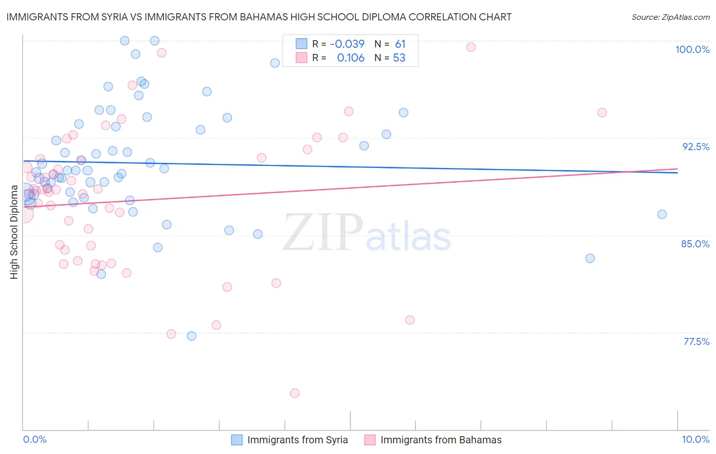 Immigrants from Syria vs Immigrants from Bahamas High School Diploma