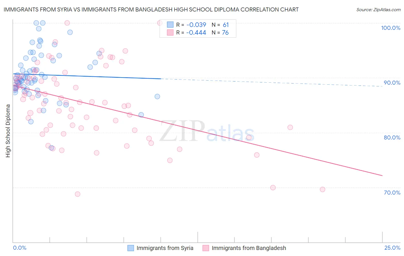 Immigrants from Syria vs Immigrants from Bangladesh High School Diploma
