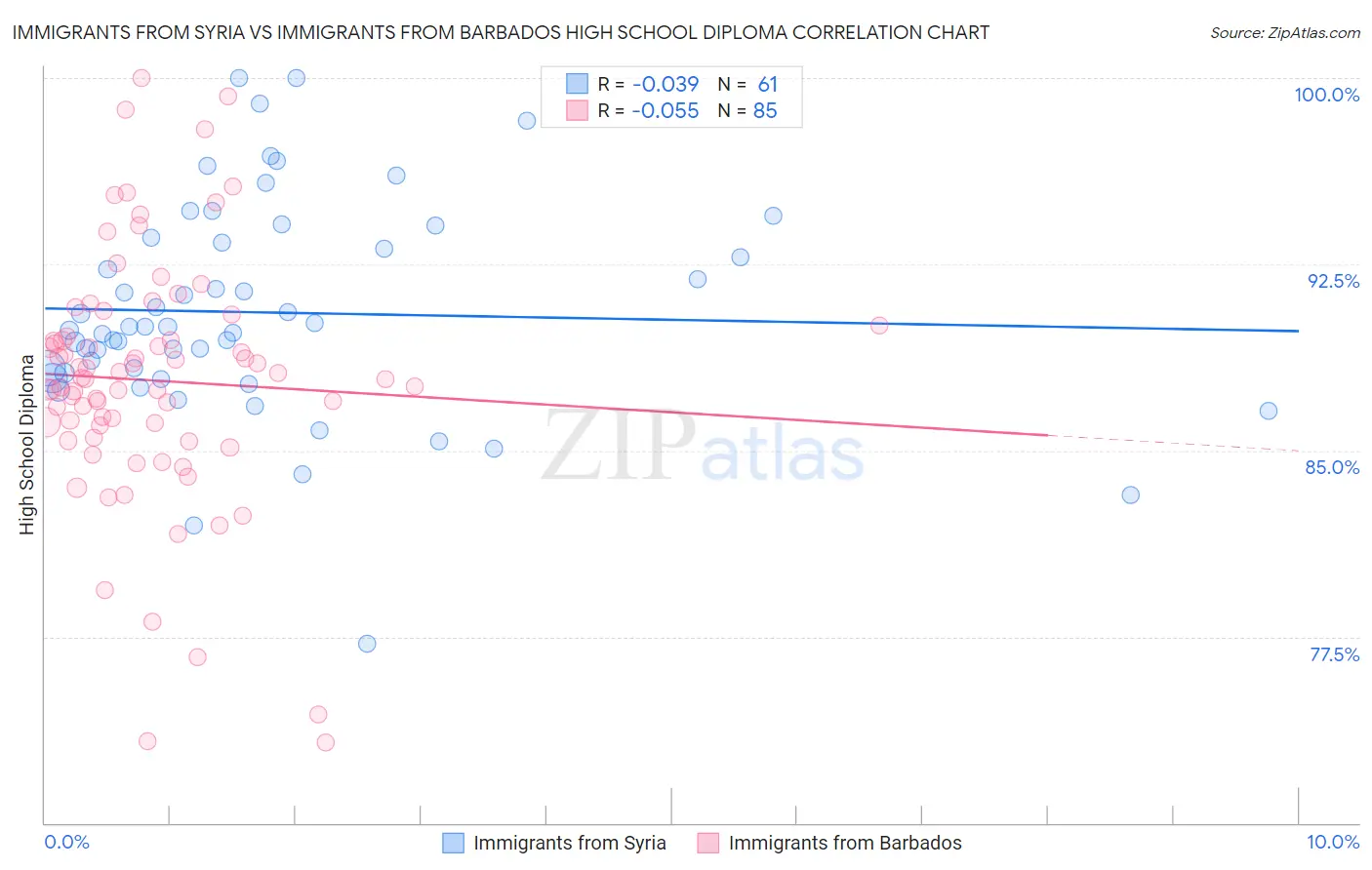 Immigrants from Syria vs Immigrants from Barbados High School Diploma