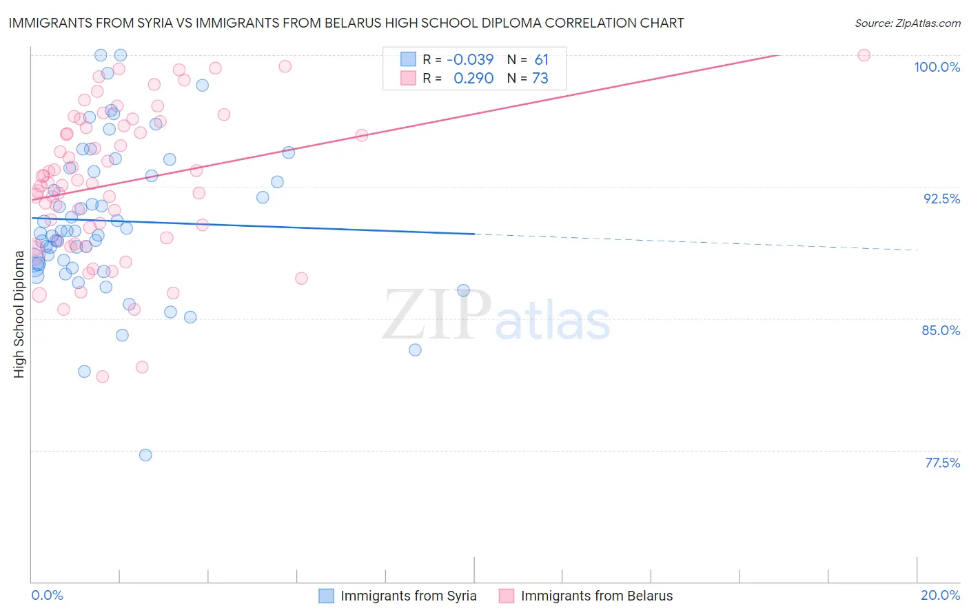 Immigrants from Syria vs Immigrants from Belarus High School Diploma