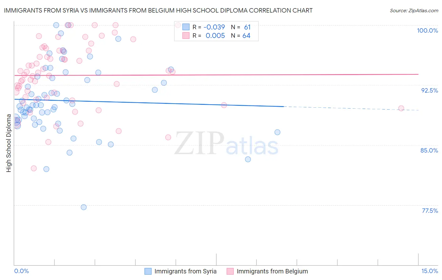 Immigrants from Syria vs Immigrants from Belgium High School Diploma