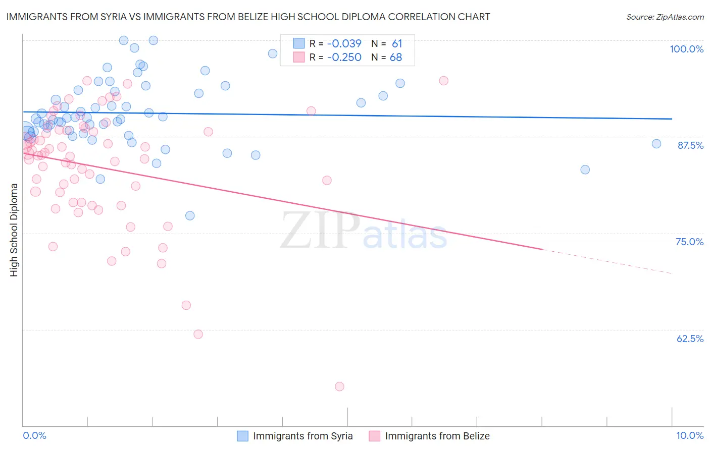 Immigrants from Syria vs Immigrants from Belize High School Diploma