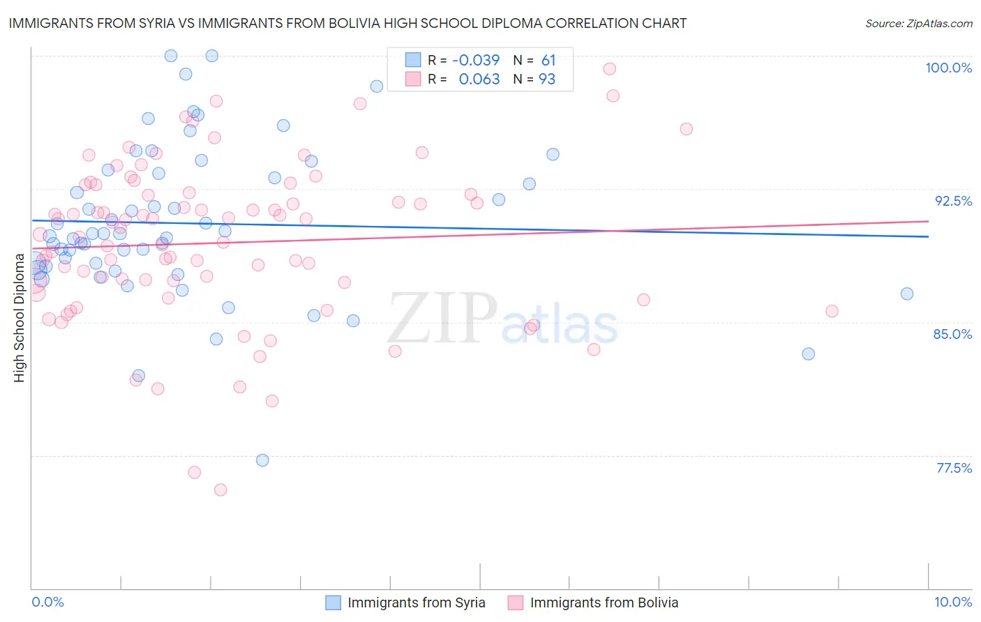 Immigrants from Syria vs Immigrants from Bolivia High School Diploma