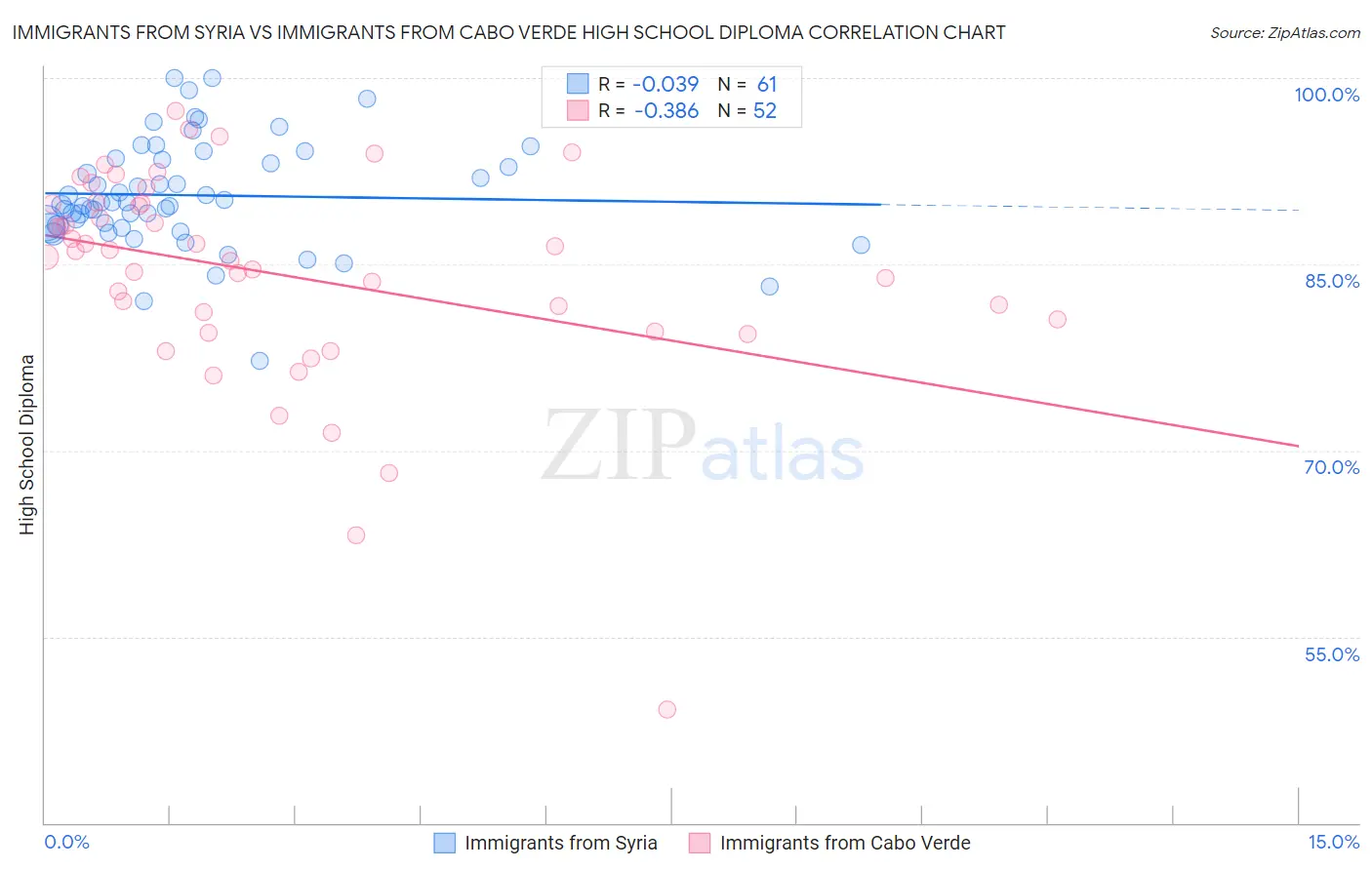 Immigrants from Syria vs Immigrants from Cabo Verde High School Diploma