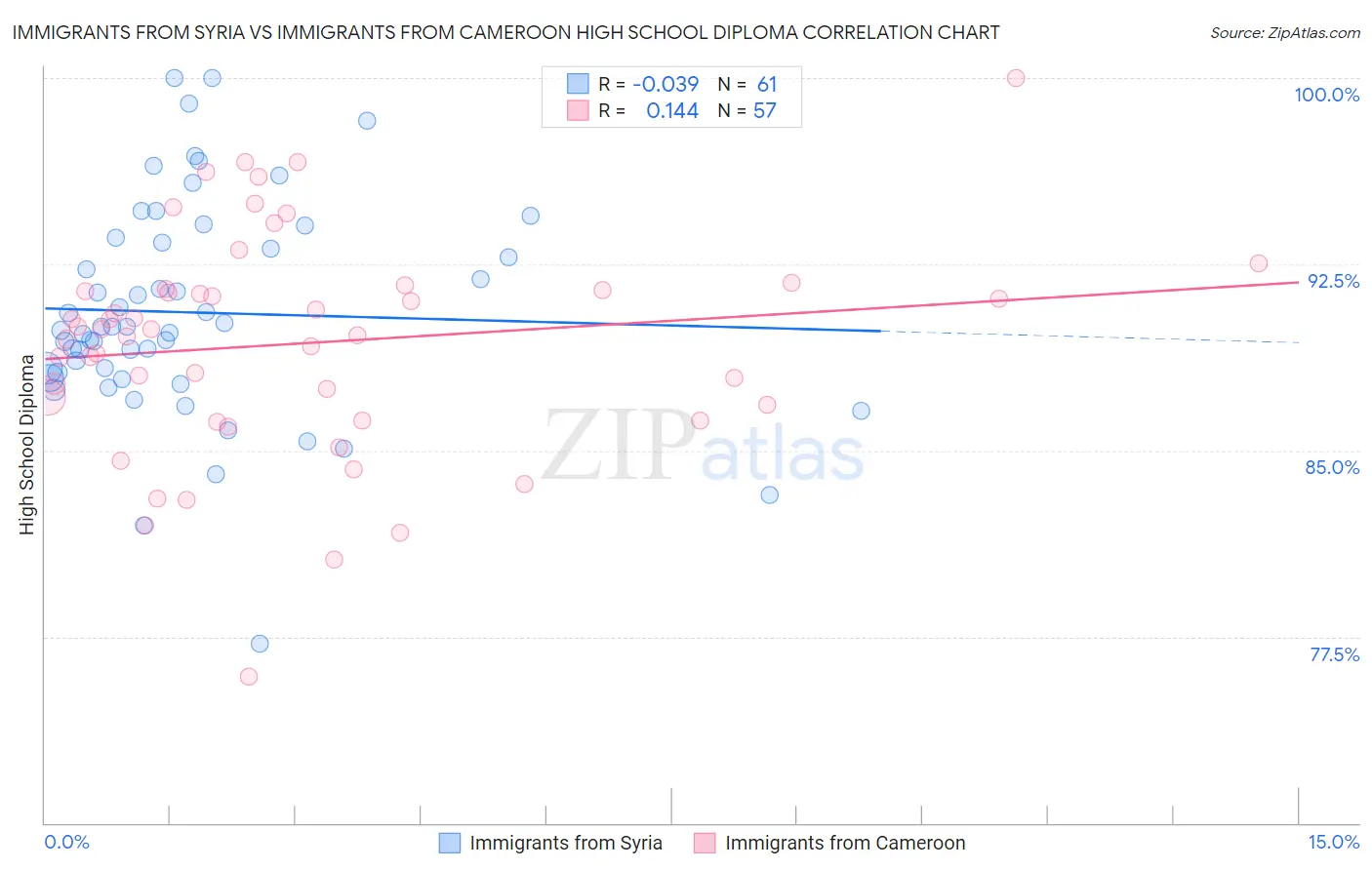 Immigrants from Syria vs Immigrants from Cameroon High School Diploma