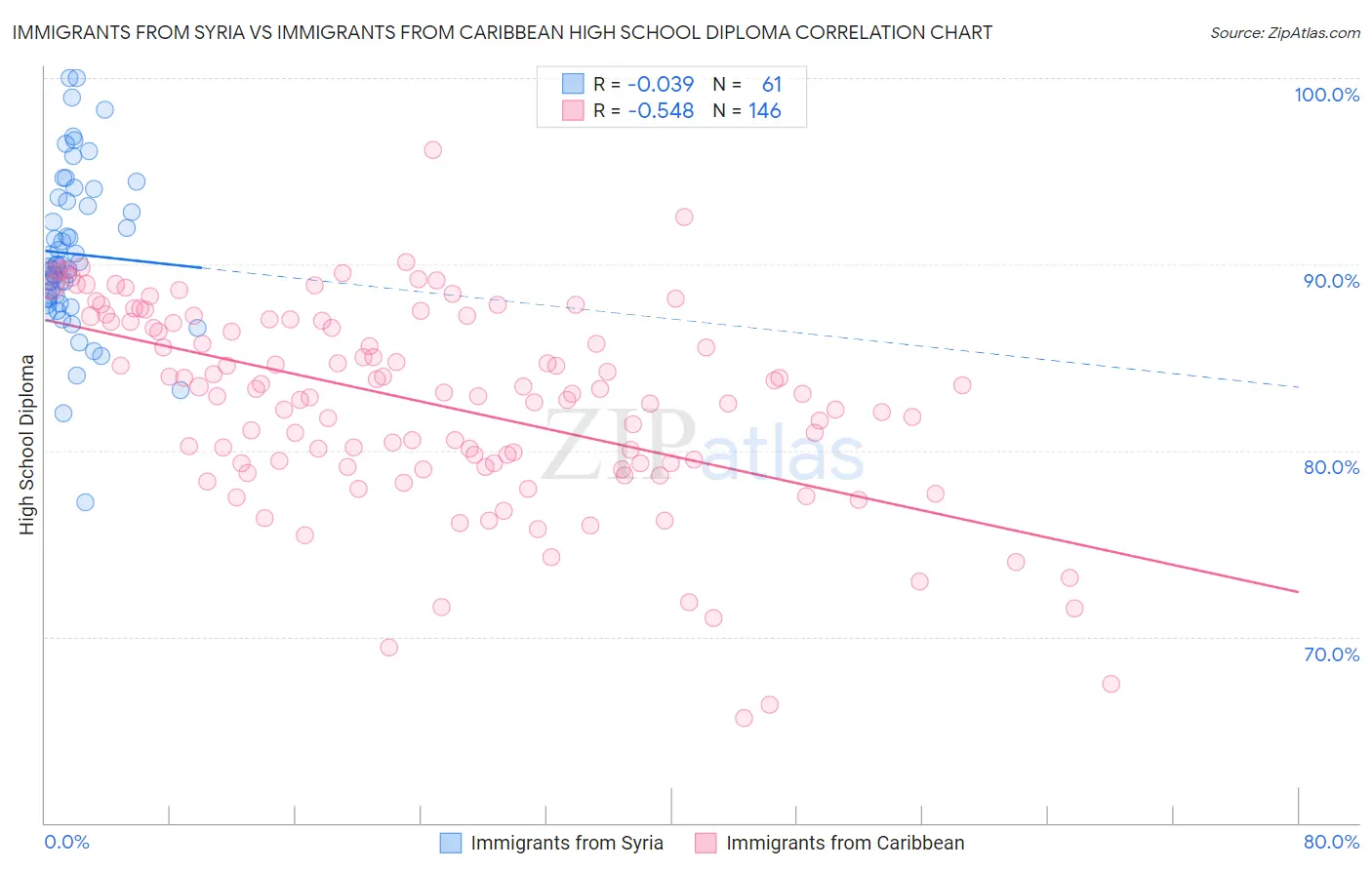 Immigrants from Syria vs Immigrants from Caribbean High School Diploma