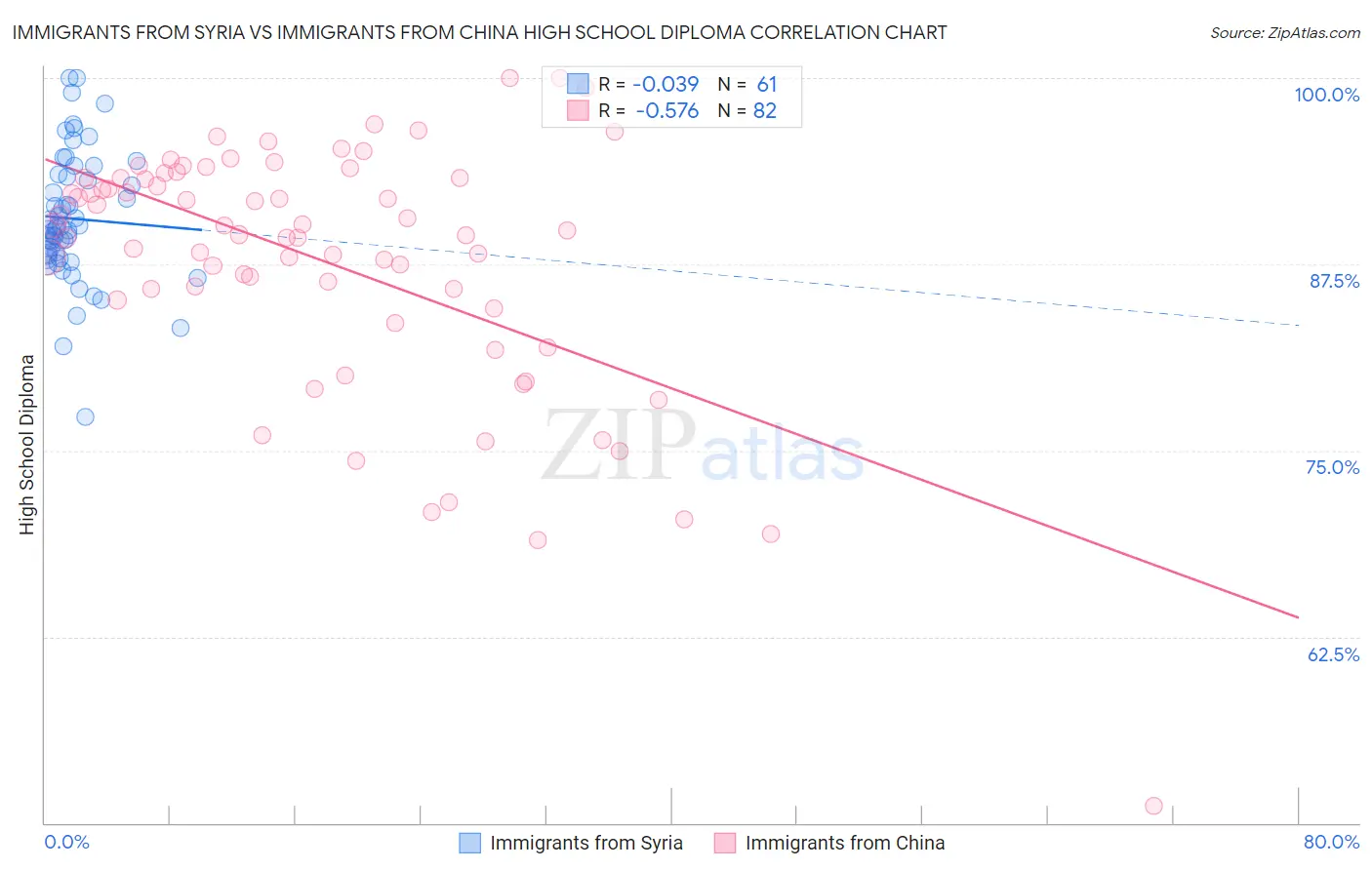 Immigrants from Syria vs Immigrants from China High School Diploma