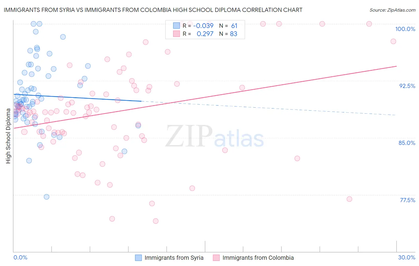 Immigrants from Syria vs Immigrants from Colombia High School Diploma