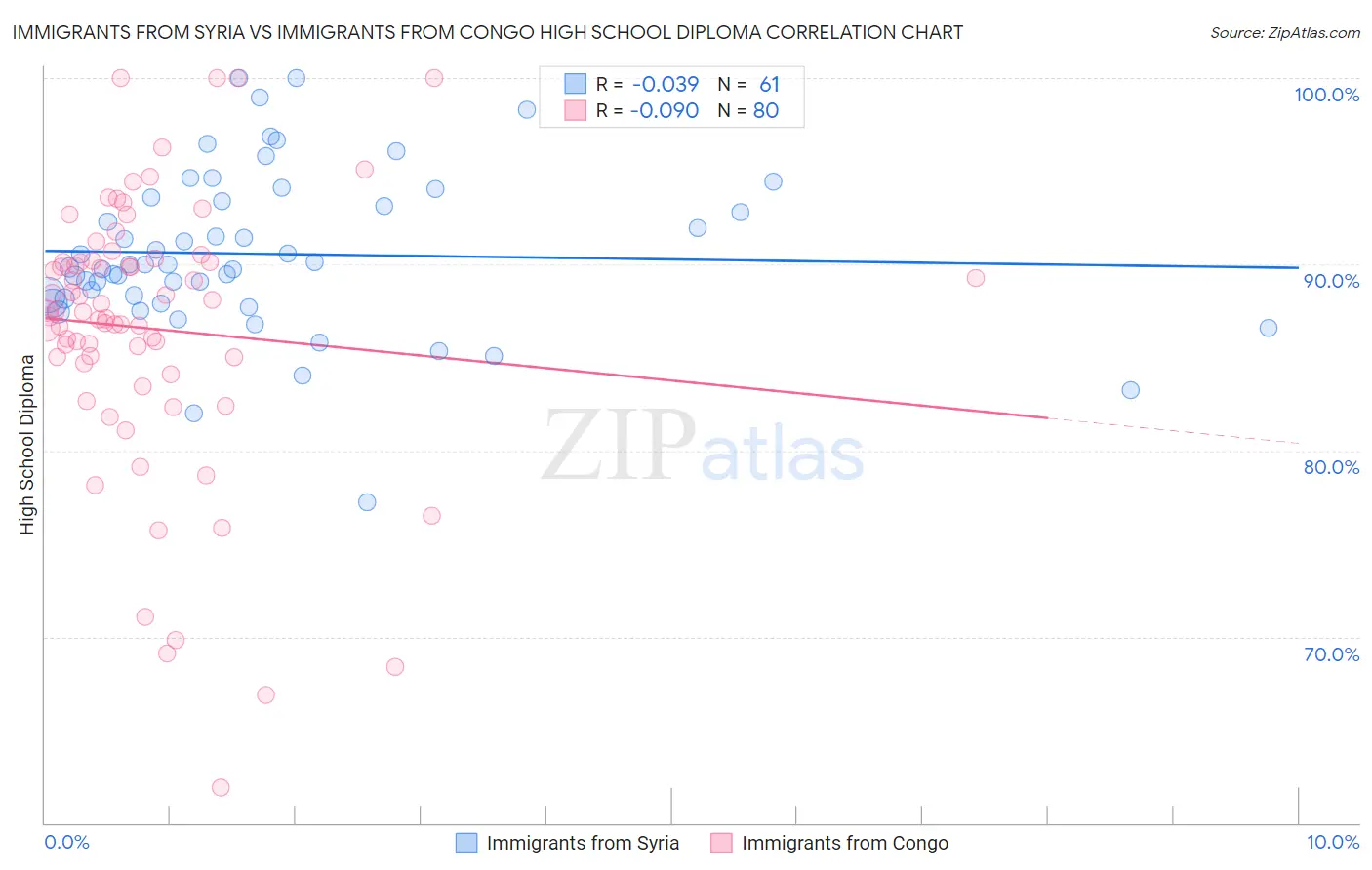 Immigrants from Syria vs Immigrants from Congo High School Diploma