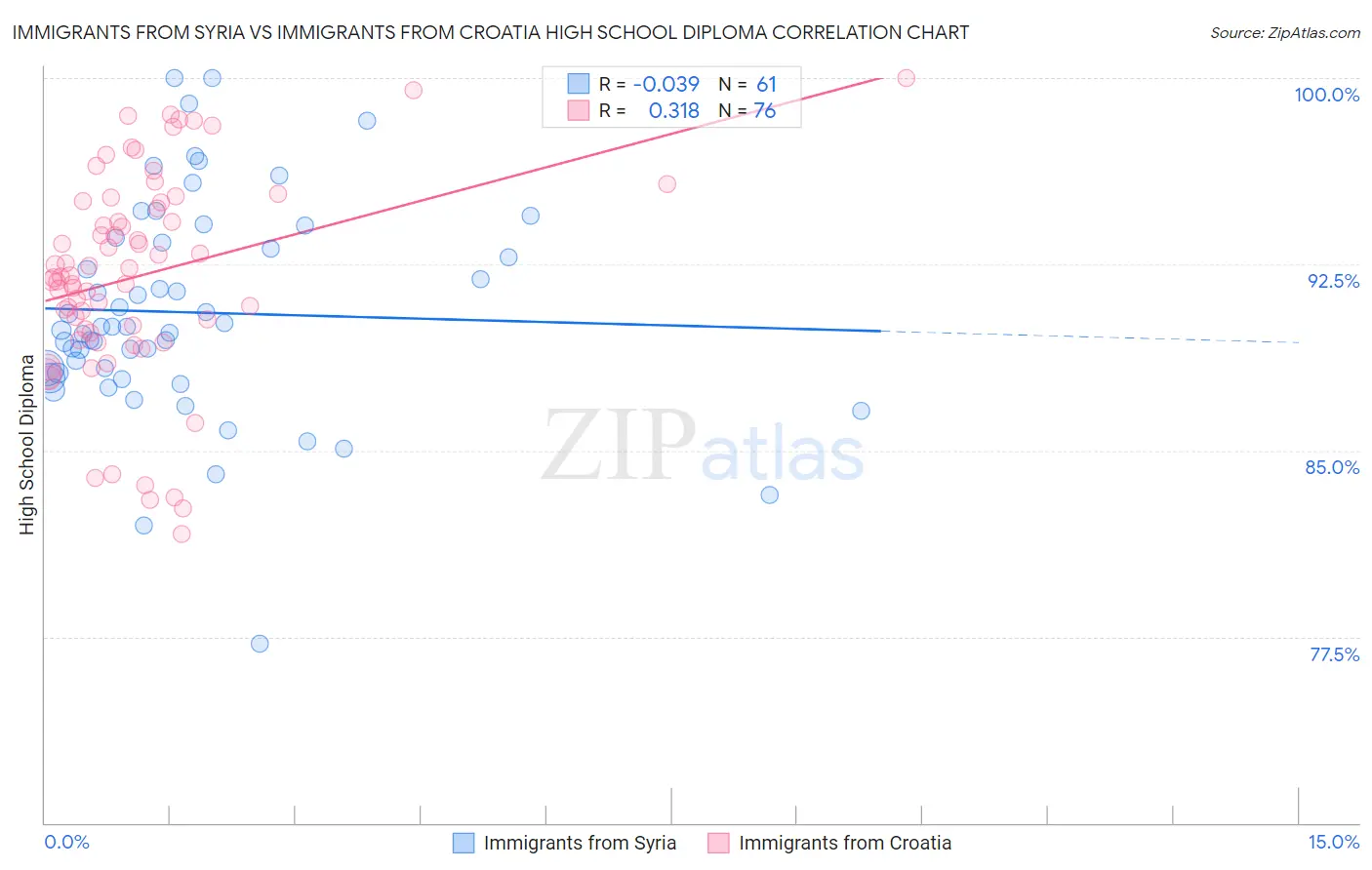Immigrants from Syria vs Immigrants from Croatia High School Diploma